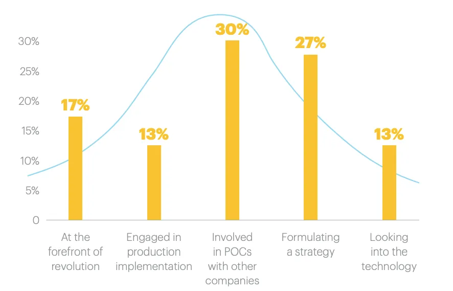 blockchain adoption stages