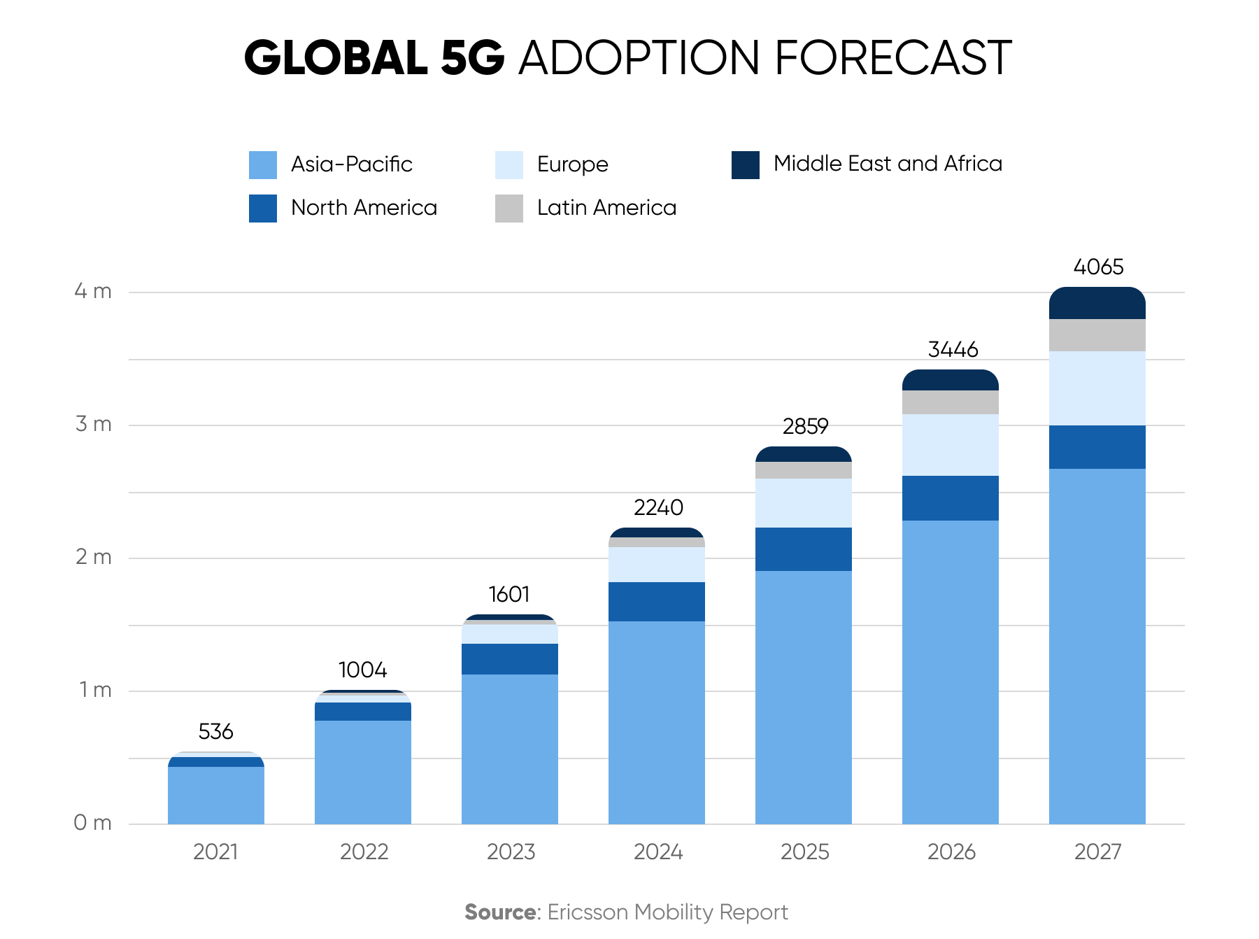 5G technology