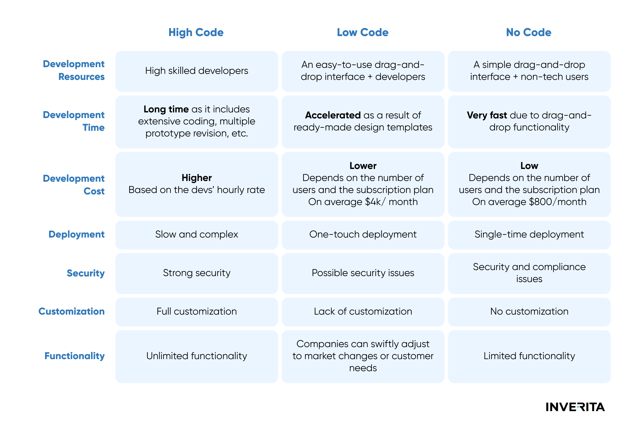 low-code-vs-no-code-vs-high-code-which-is-better-and-why