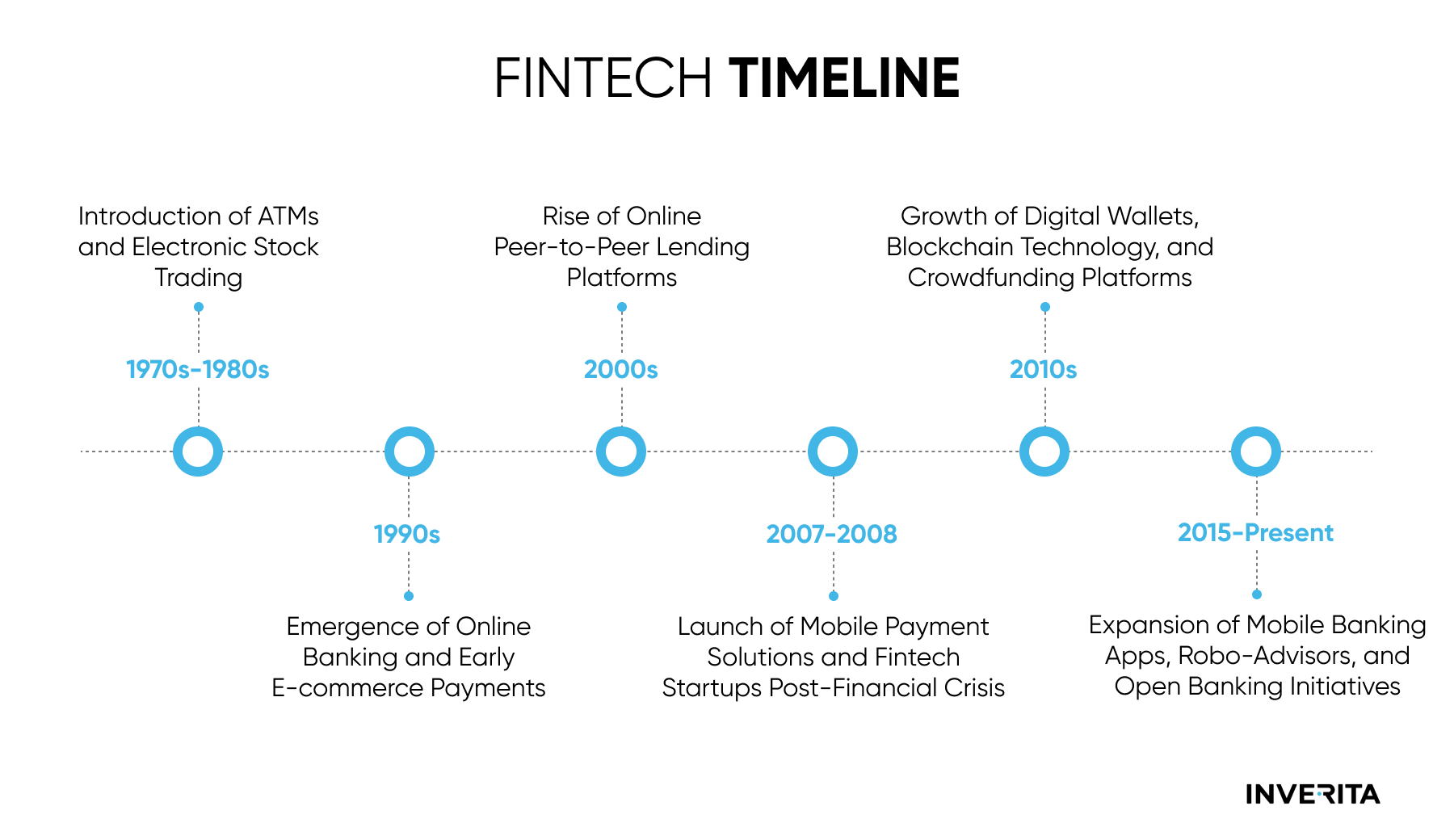 history of fintech