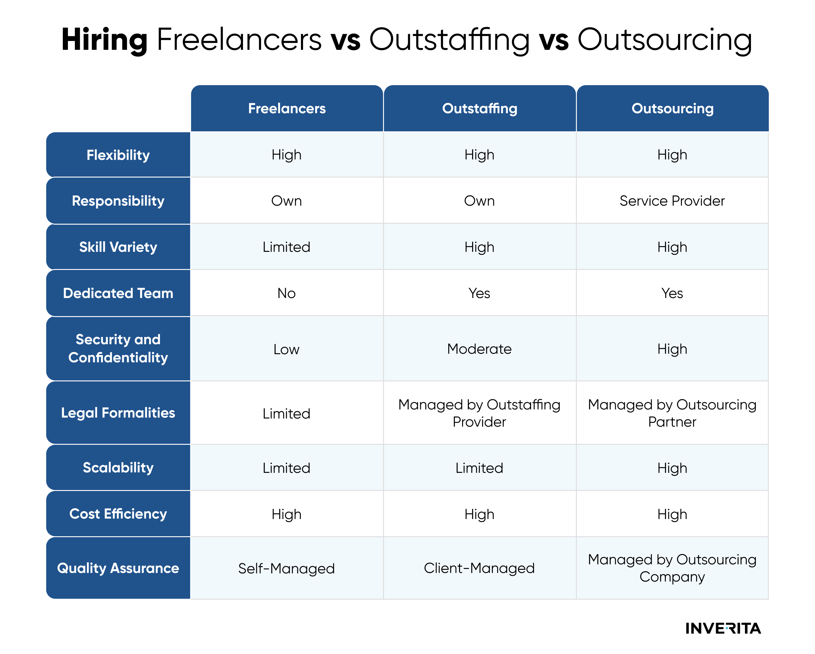 freelancers vs outstaffing vs outsourcing