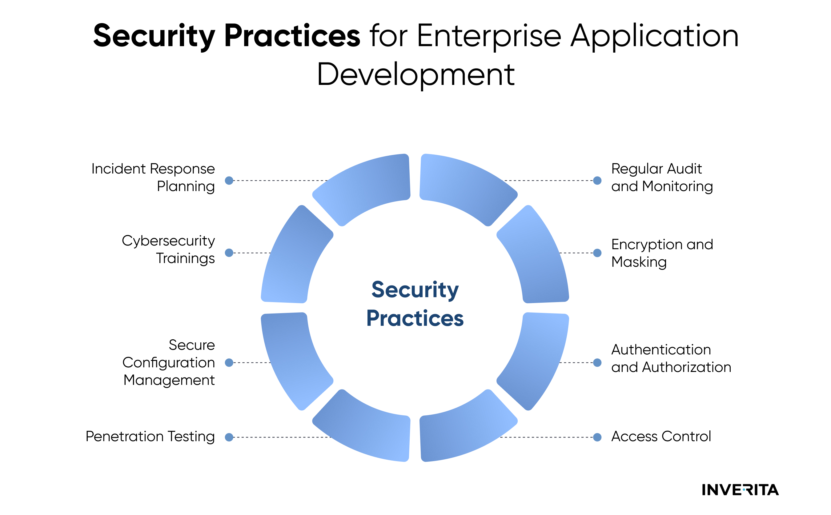 best security practices for enterprise app development