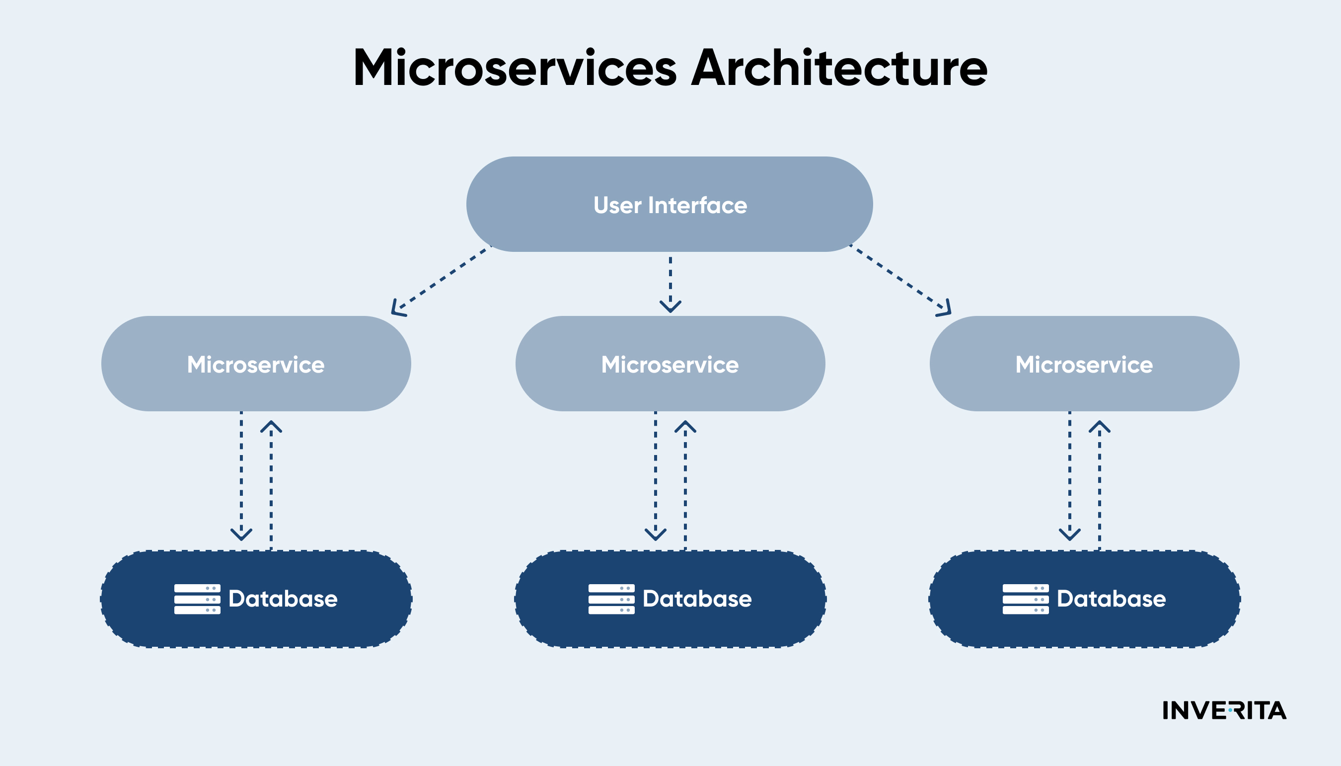 Microservices Architecture