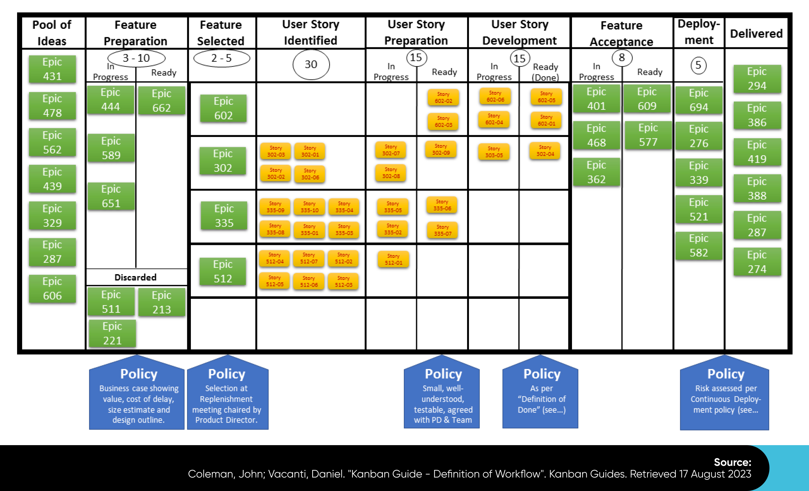 How Kanban Works