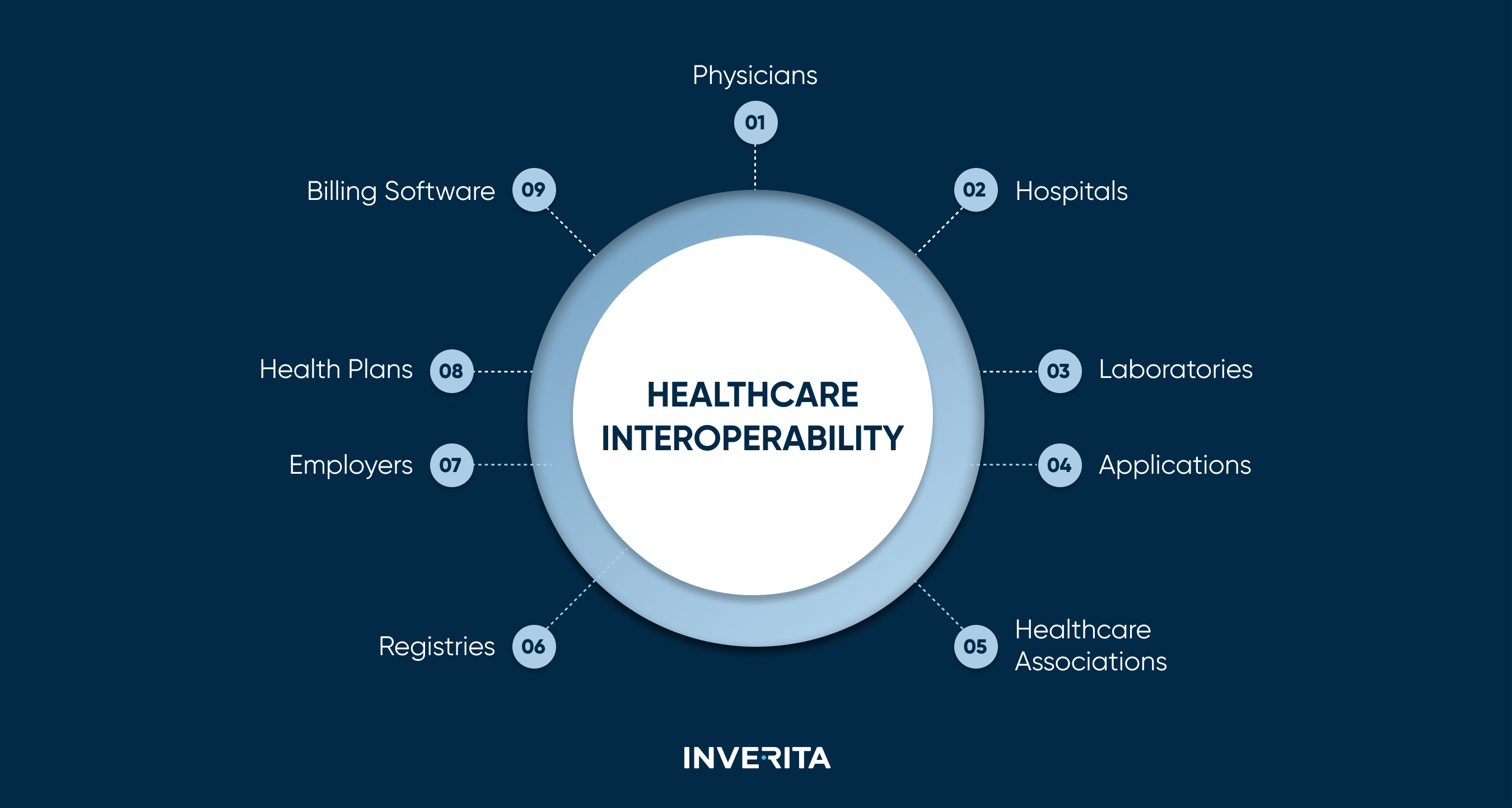Data Interoperability in Healthcare