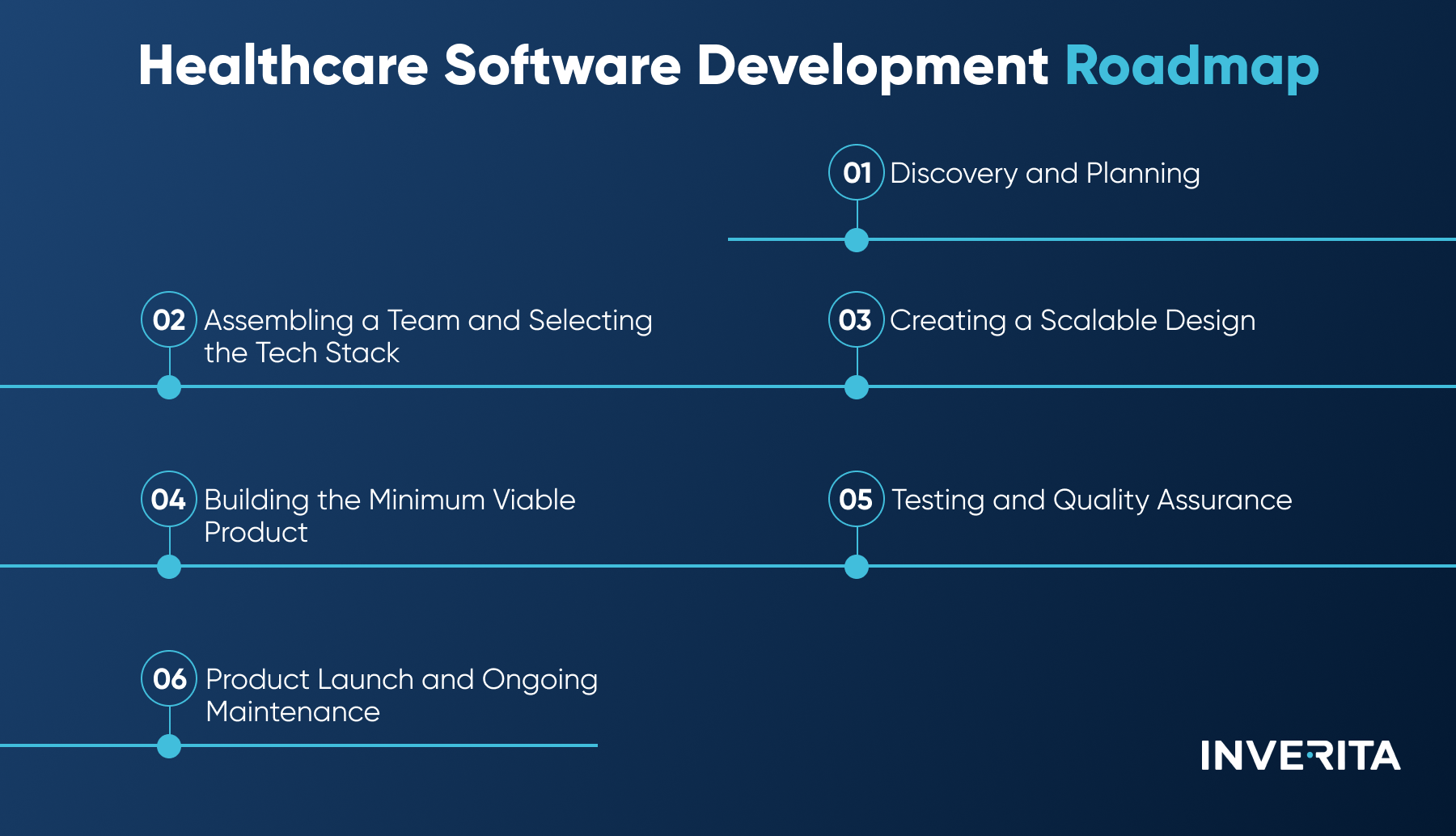 healthcare software development process