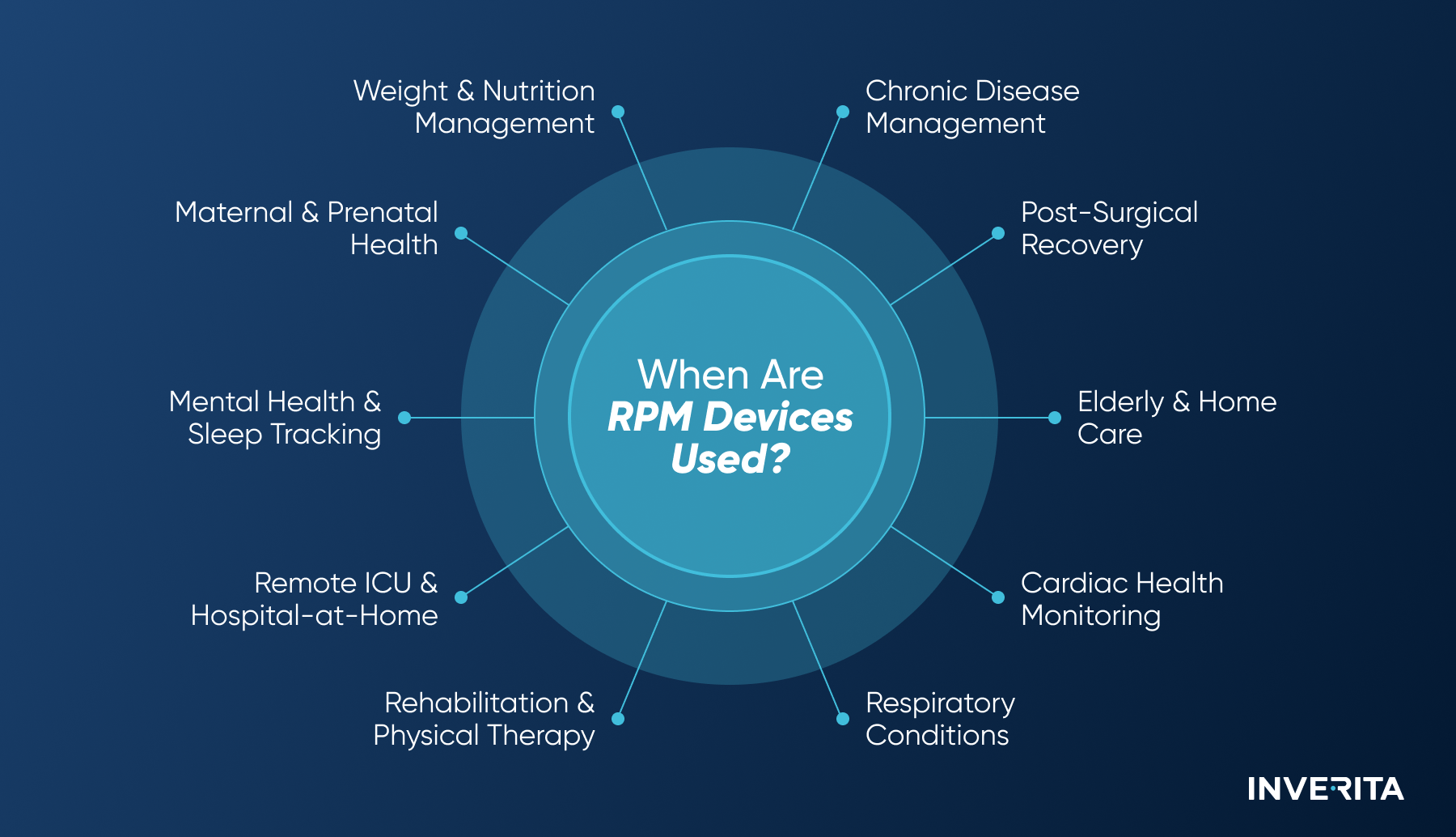 Popular RPM Devices by Use Case