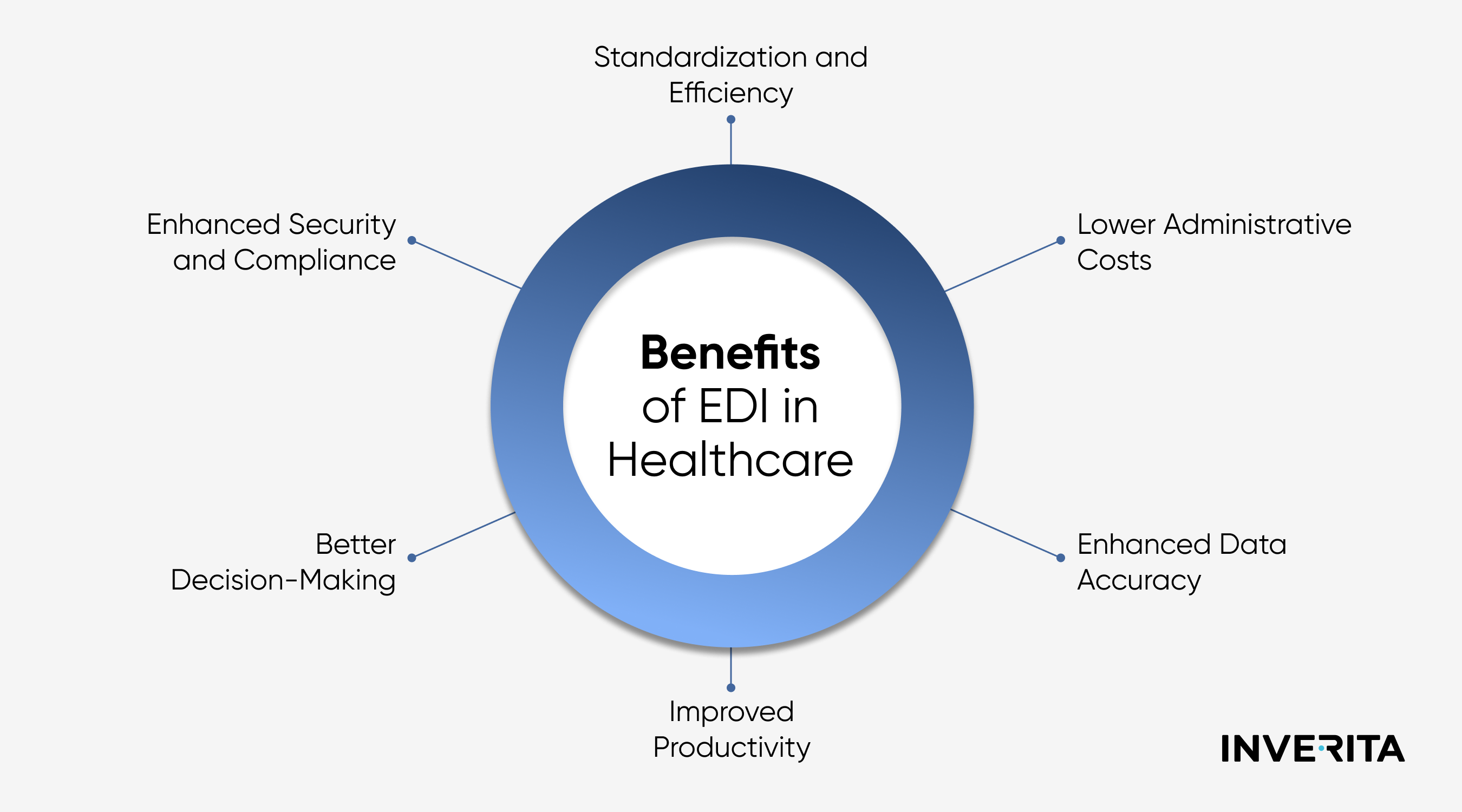 Benefits of EDI in Healthcare