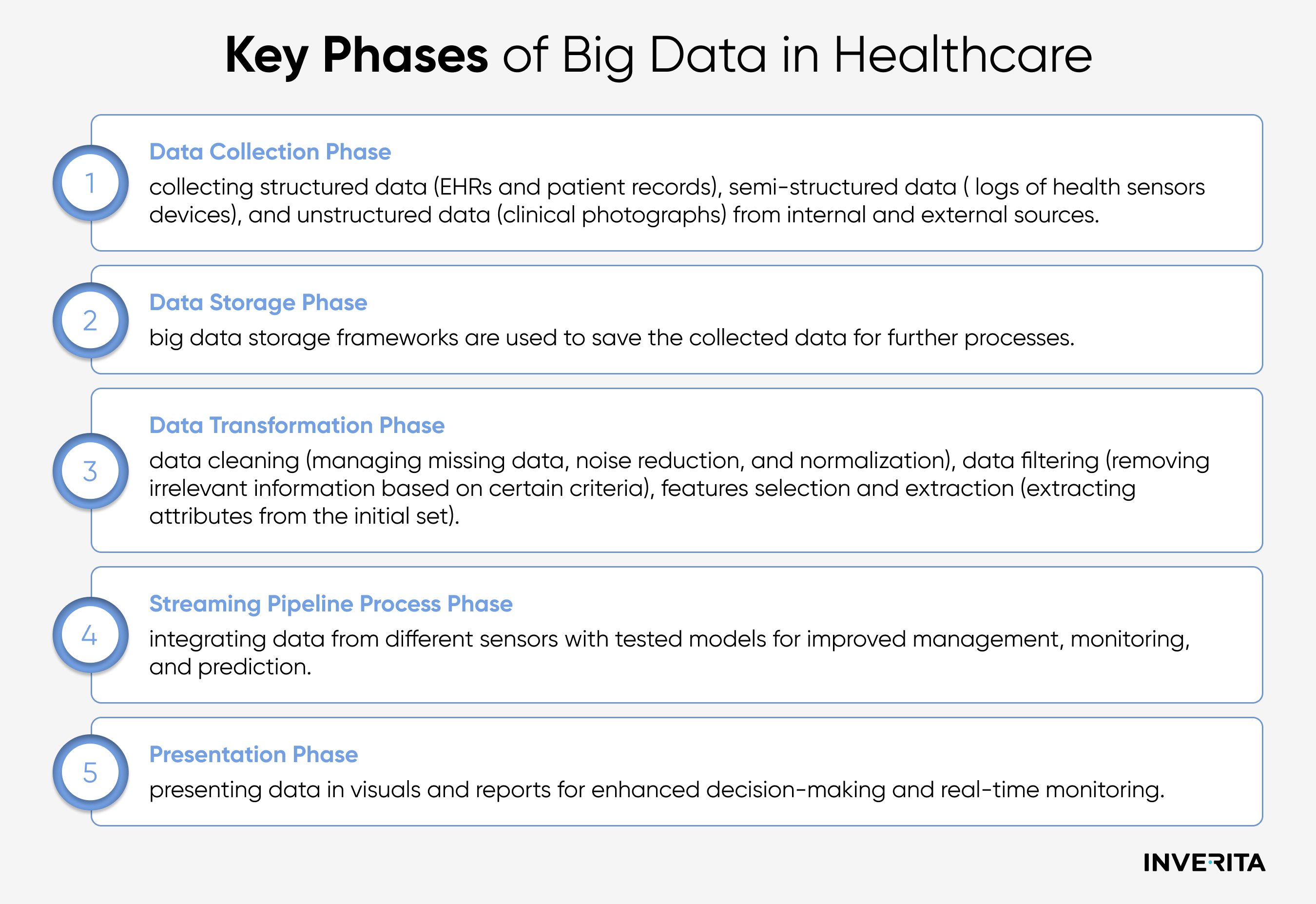 Big Data Analytics Process in Healthcare: