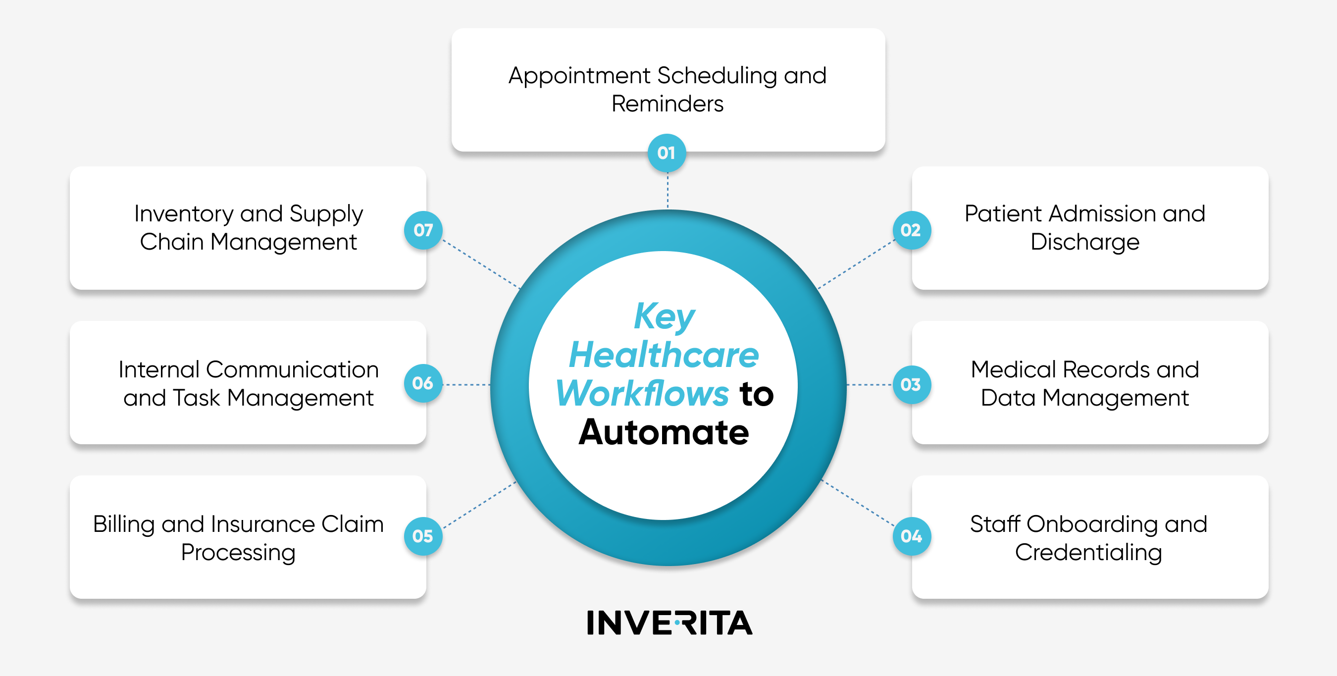 Key Healthcare Workflows to Automate