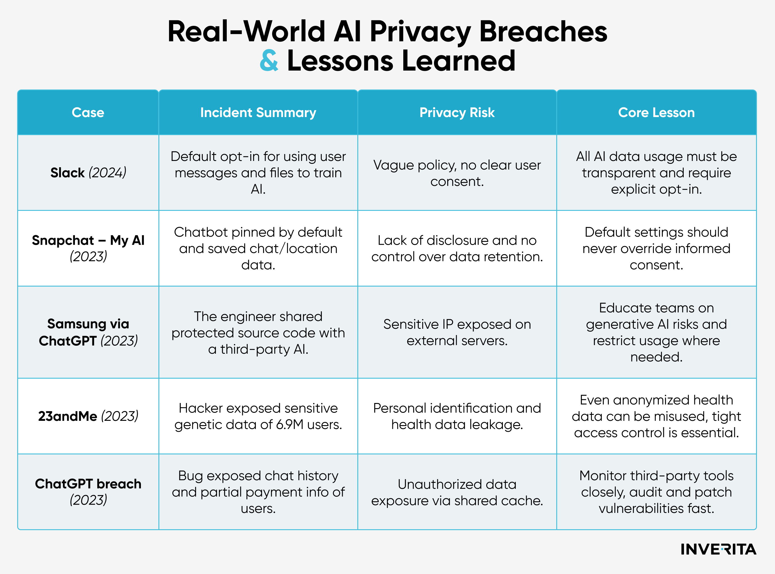 real-world cases of AI privacy issues