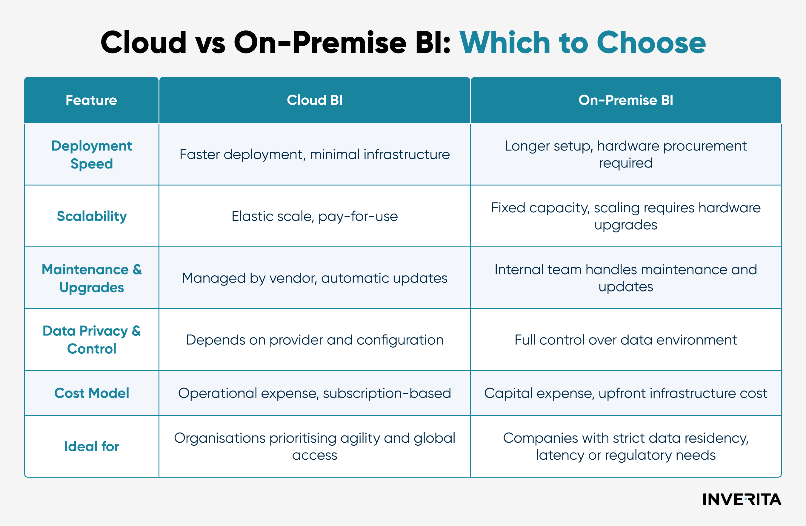 Cloud vs On-Premise BI: Which to Choose in 2025  
