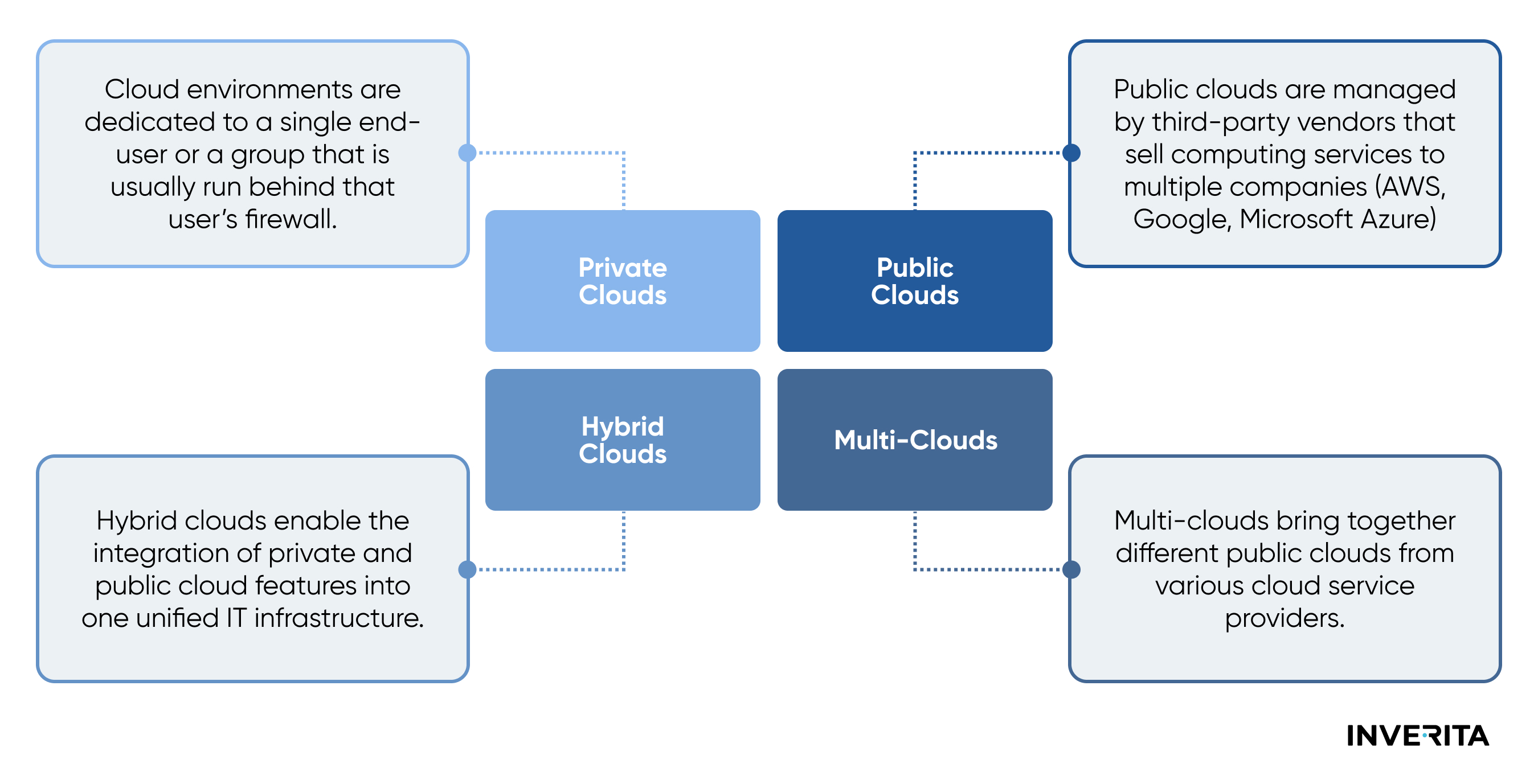 cloud categories