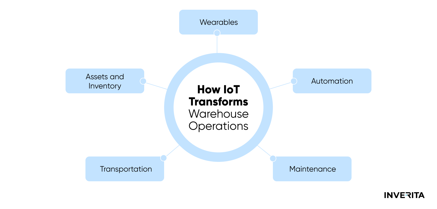 IoT in warehousing
