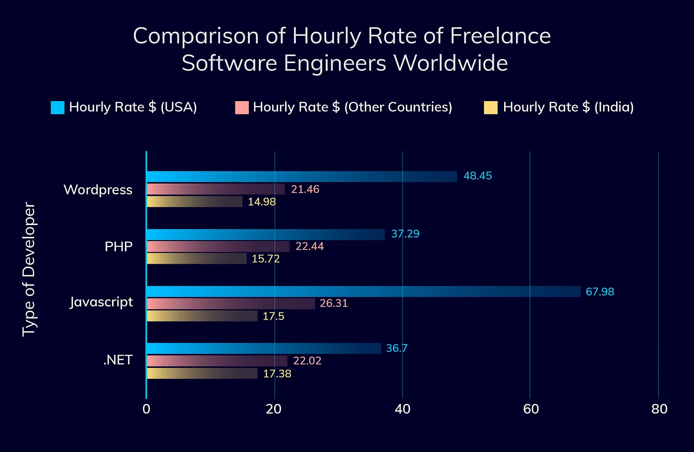 developer hourly rate