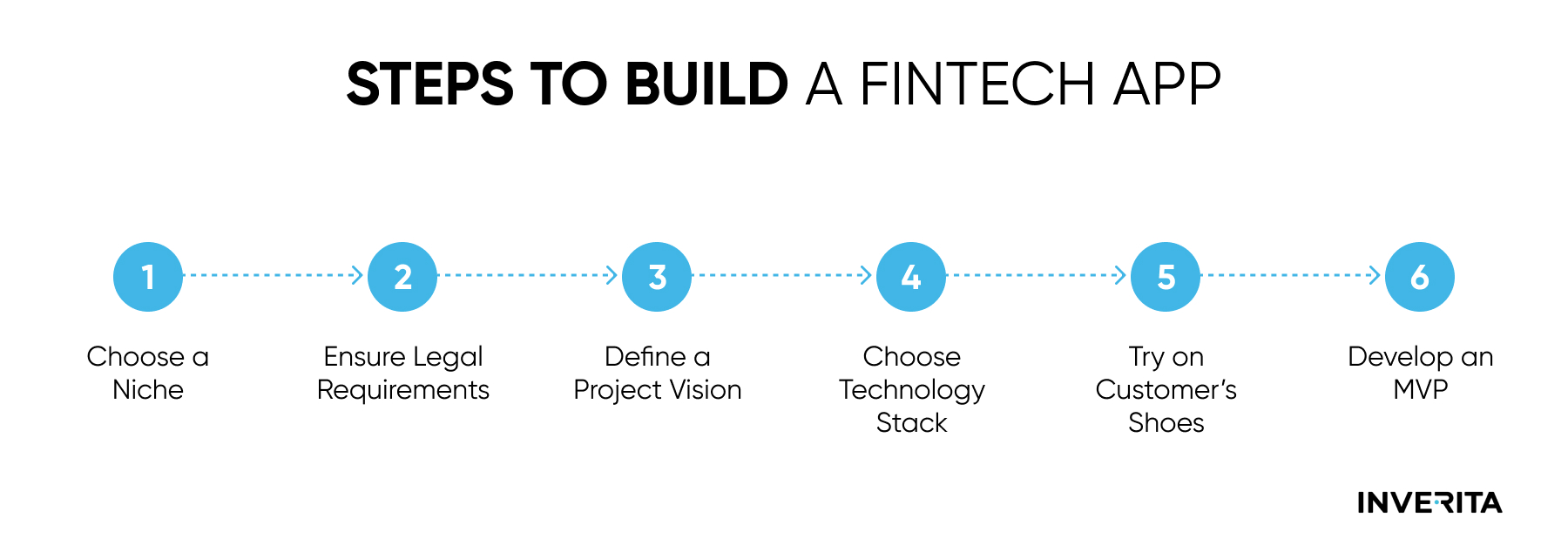 how to develop a Fintech app