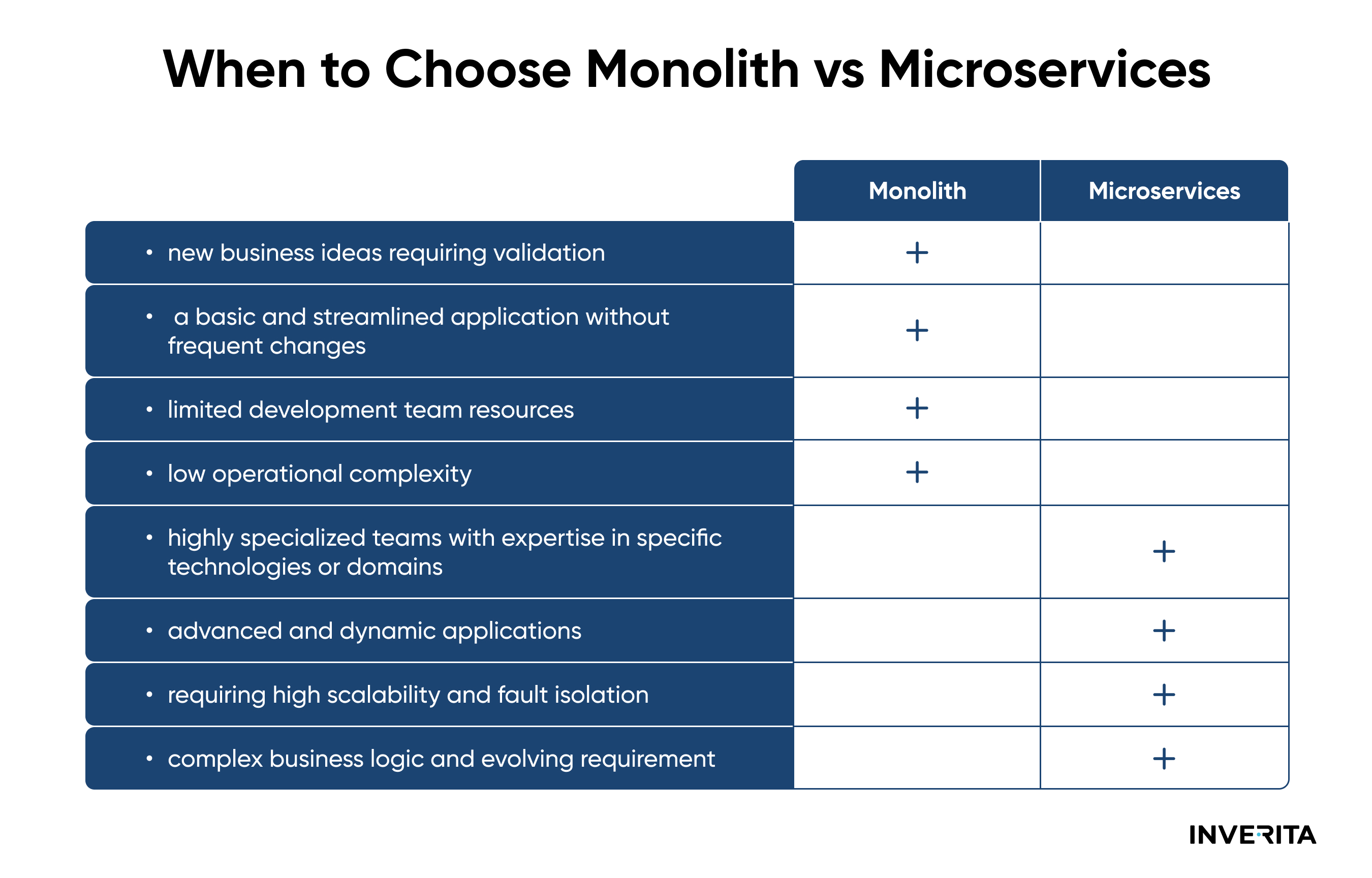 monolithic vs micro services architecture