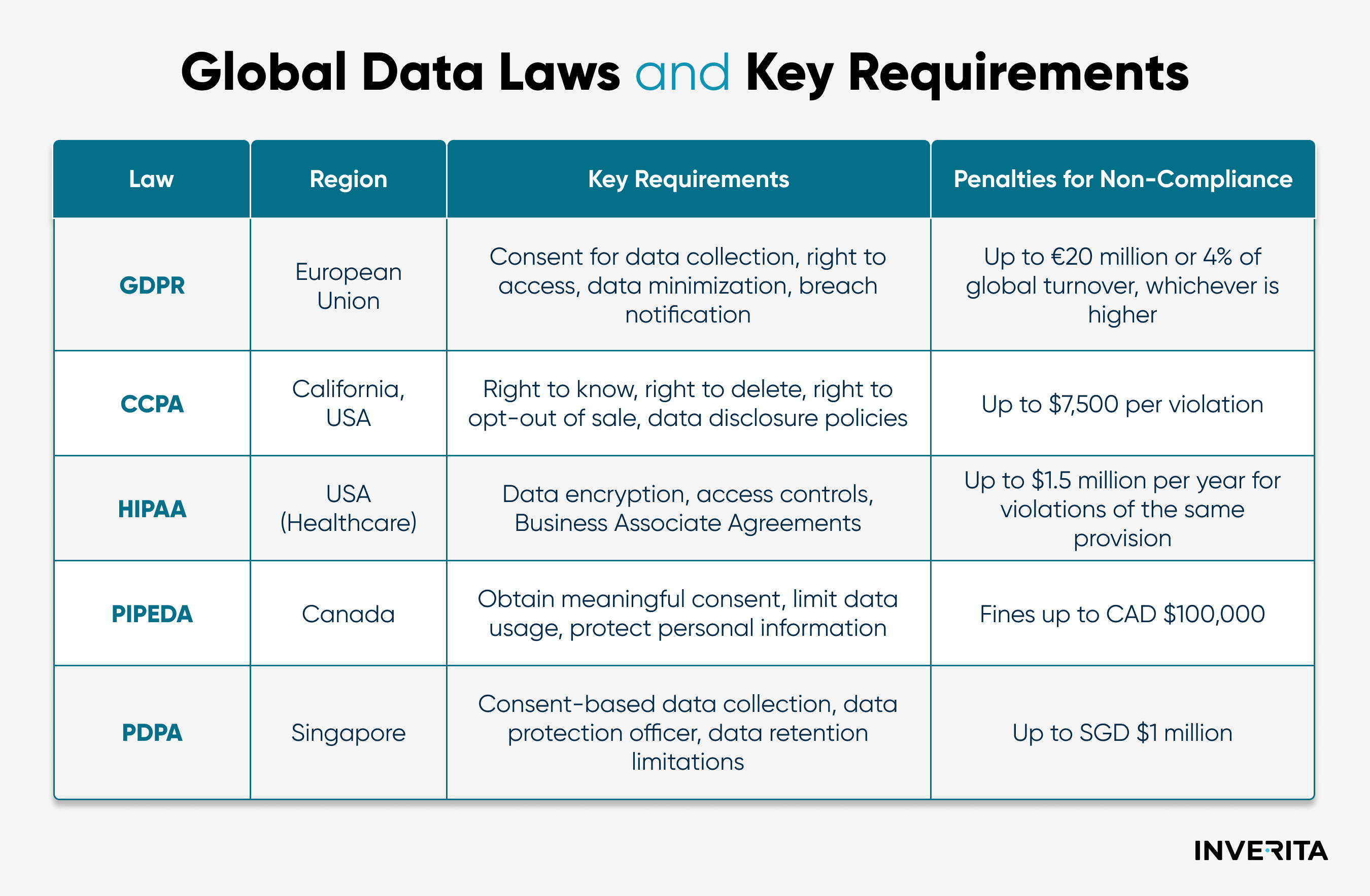 global data laws and key requirements