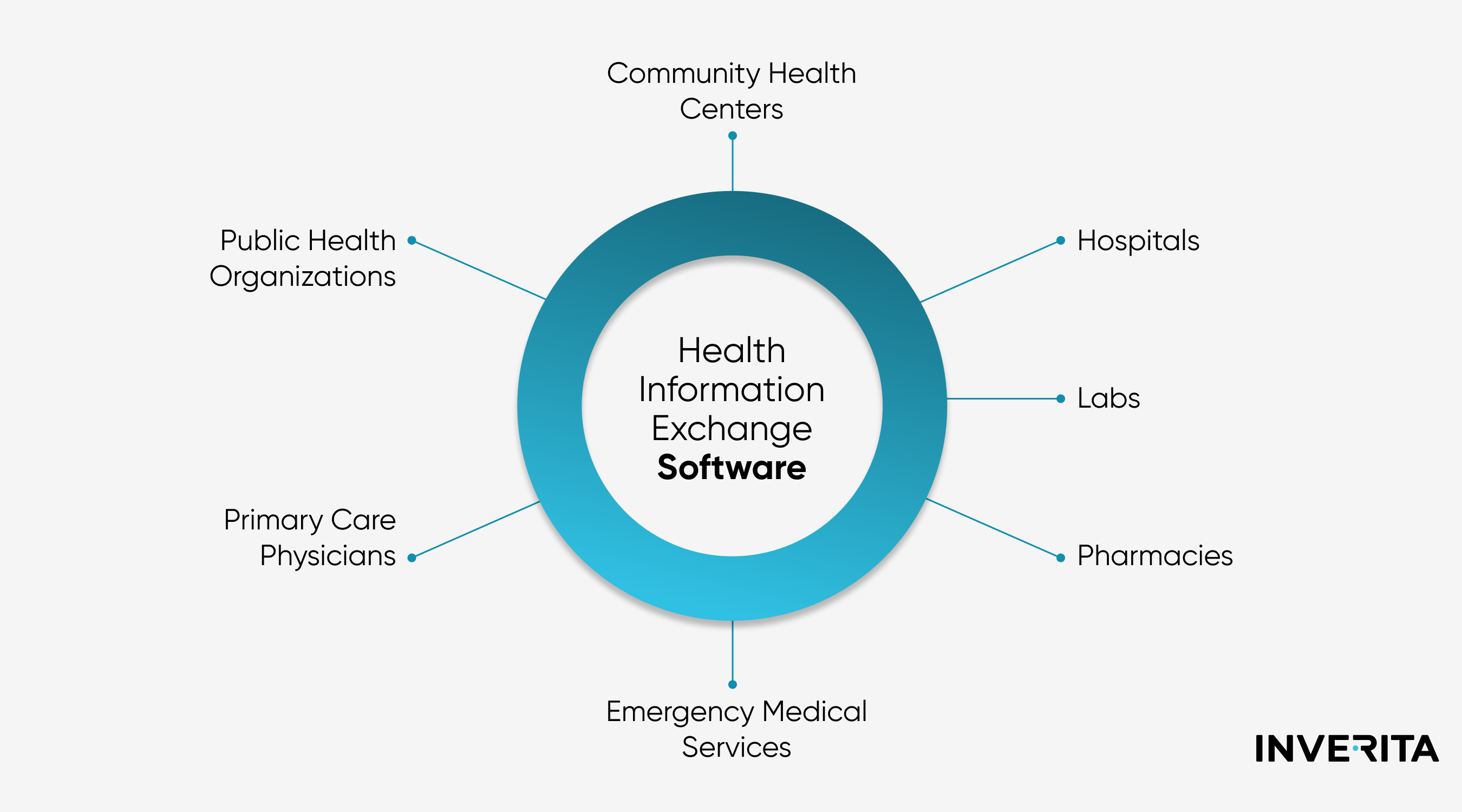 Health Information Exchange (HIE) Software
