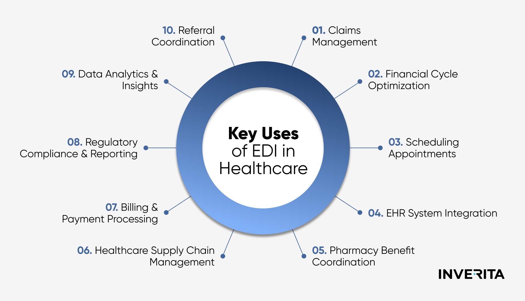 How Does EDI Work in Healthcare?