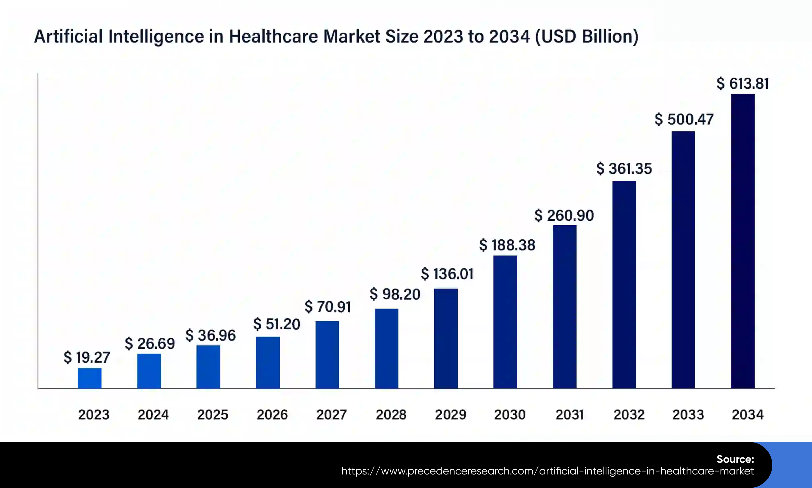 AI in Healthcare Market