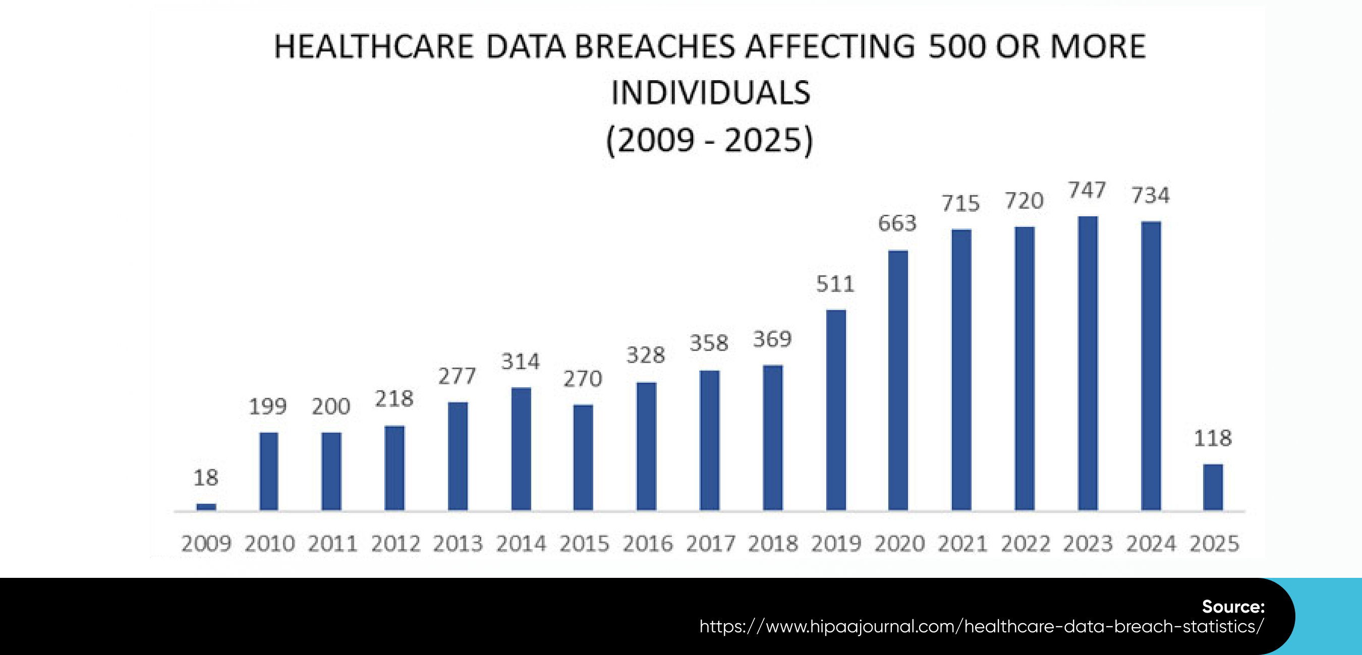 Cybersecurity in healthcare