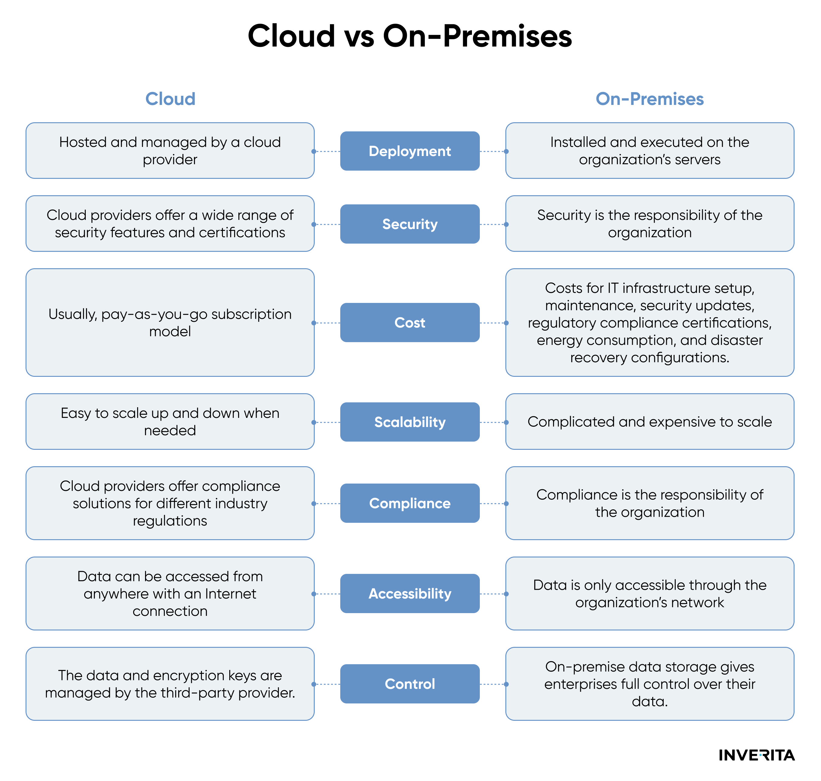 cloud vs on-premise