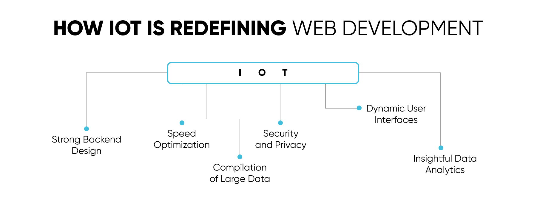 IoT in web development