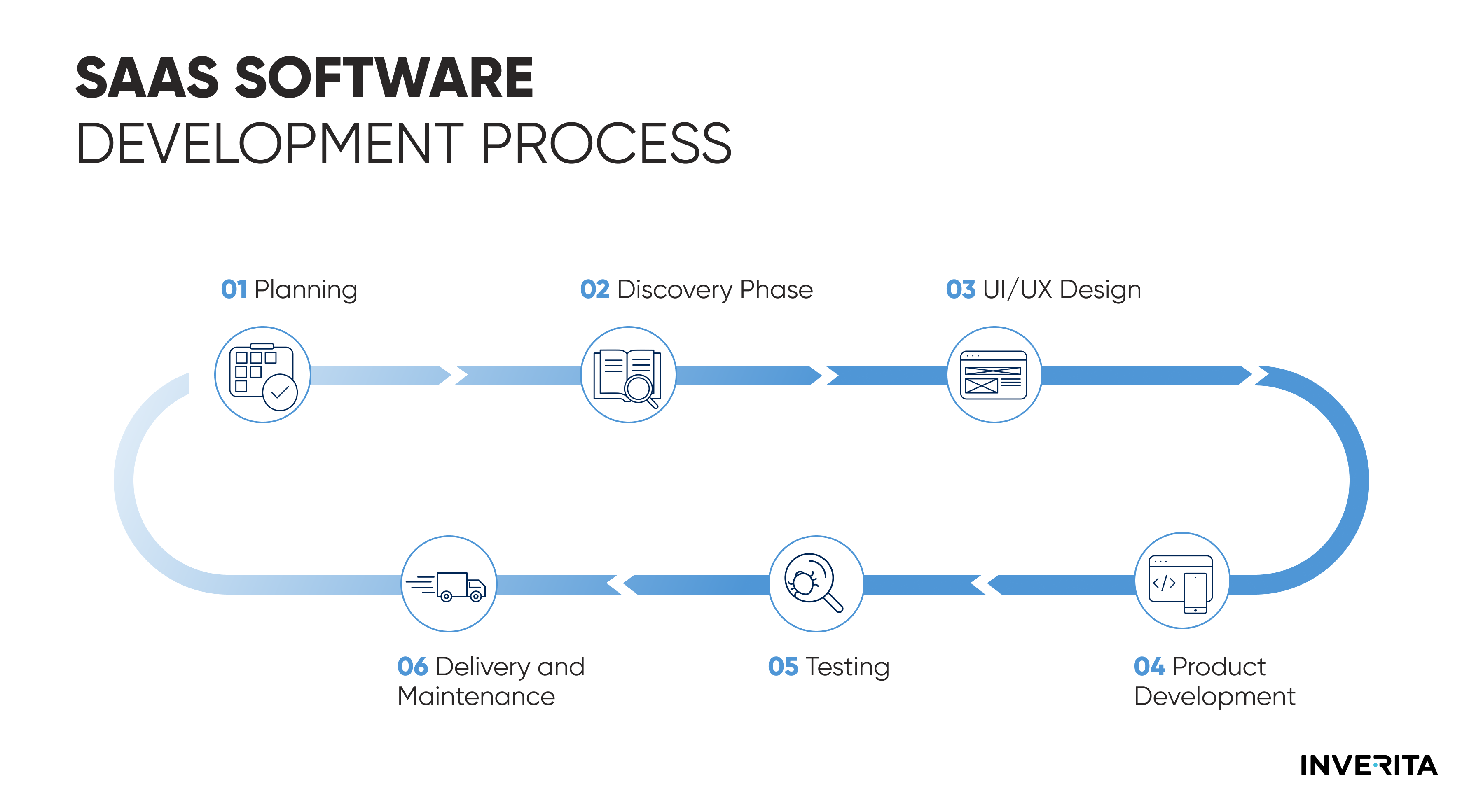 SaaS development process