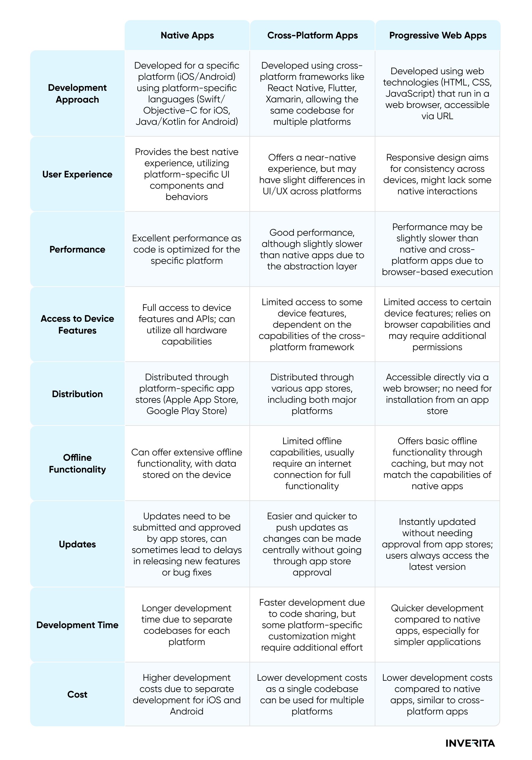 native vs cross-platform vs progressive