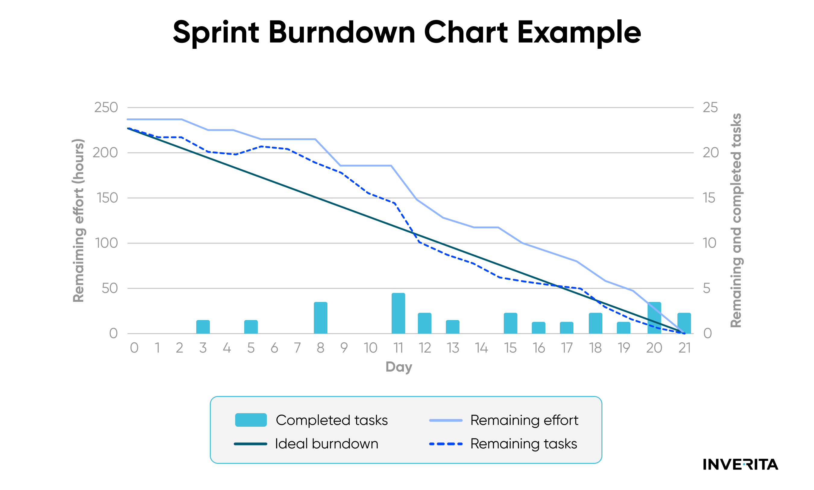 sprint turndown chart example