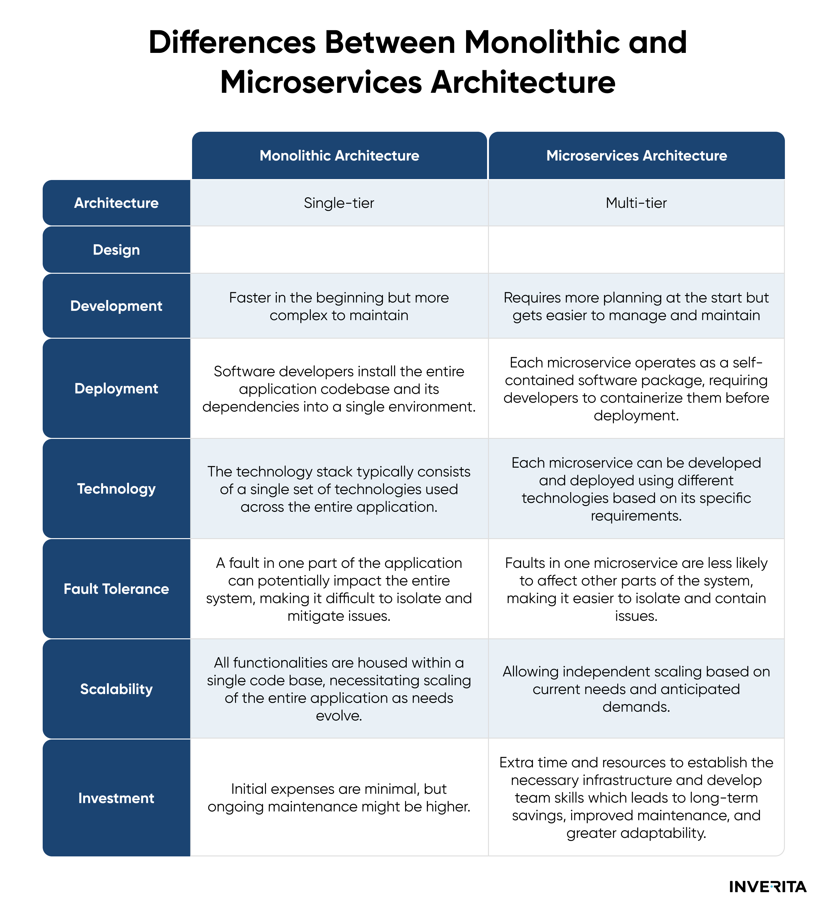 monolithic vs microservices