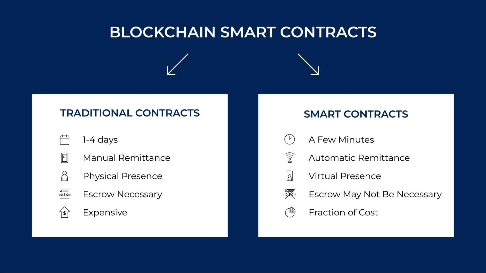 Smart Contracts