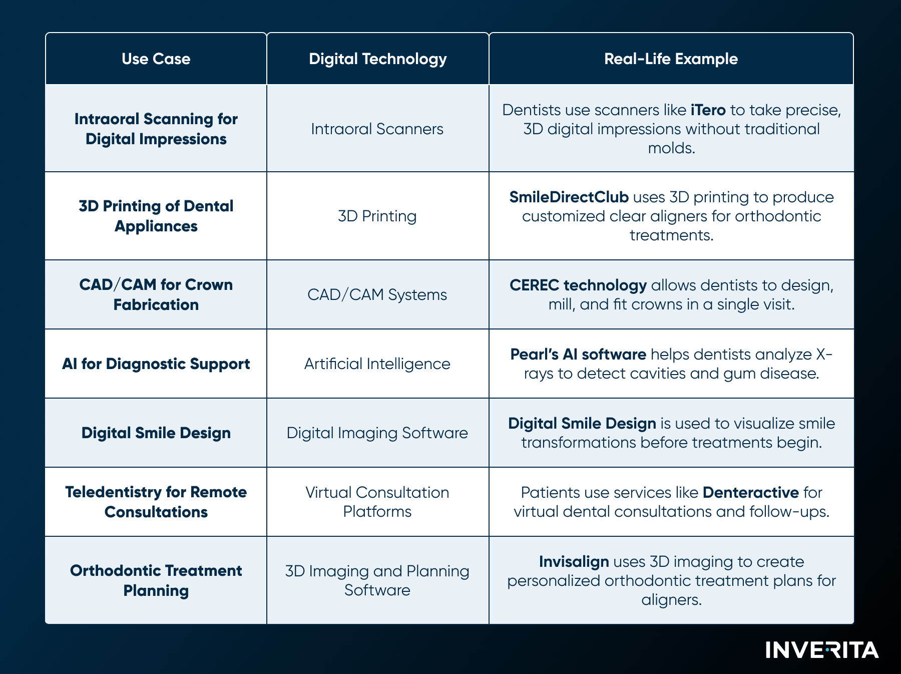 Best Use Cases of Digital Dental Technology