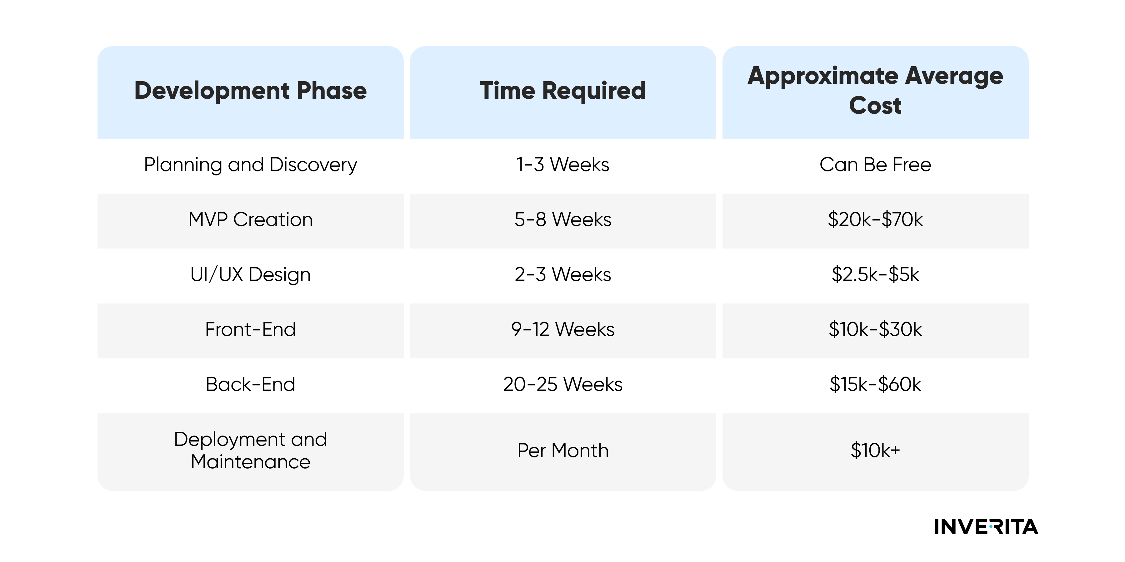 SaaS development time