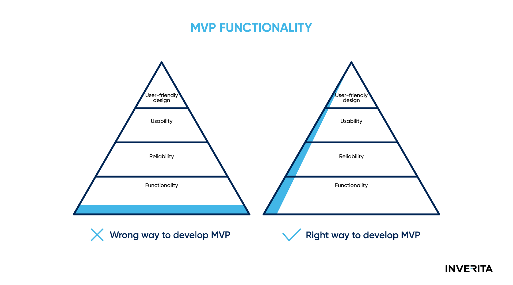 MVP functionality