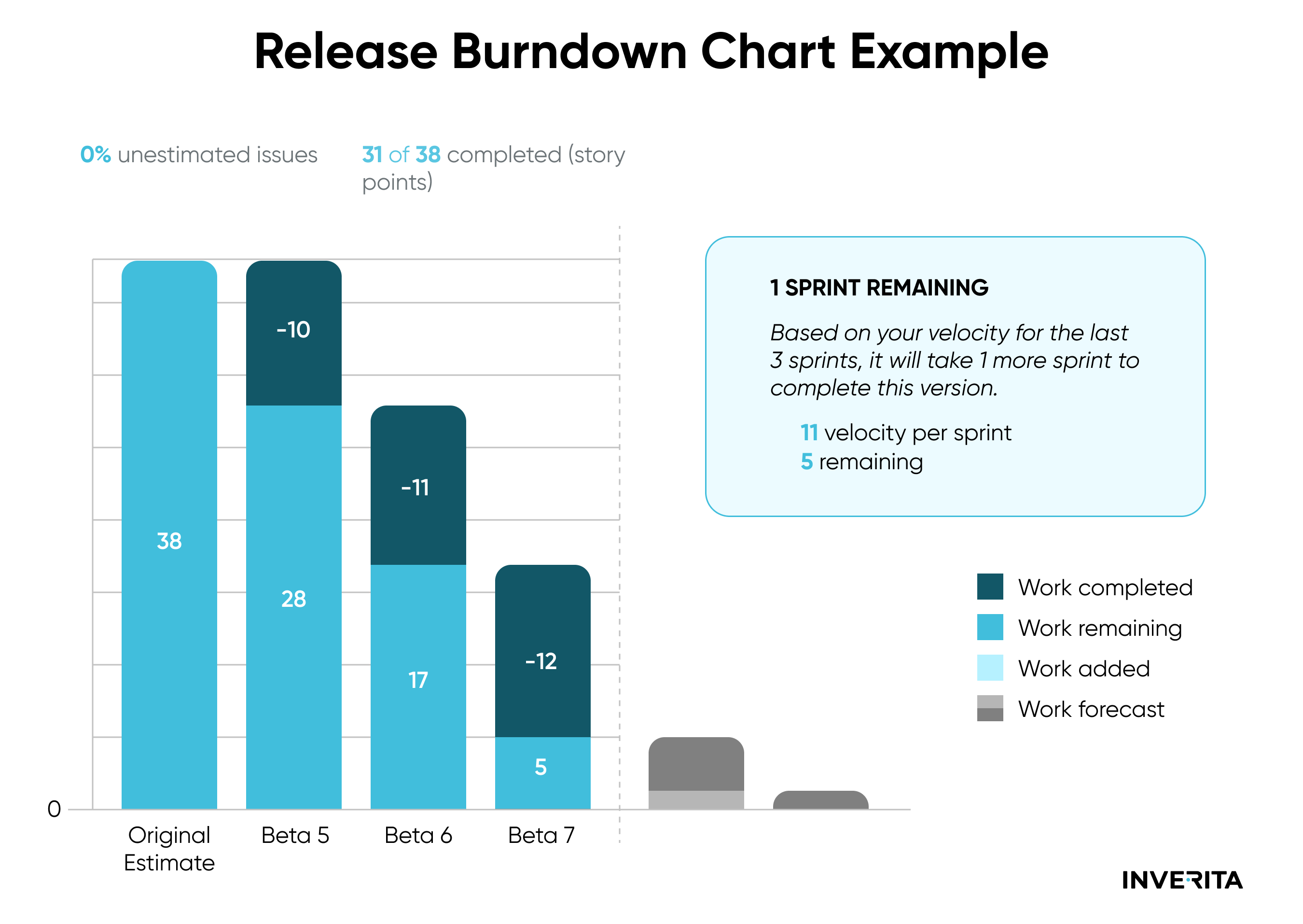 release turndown chart example