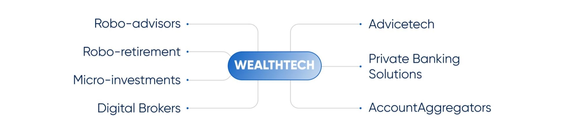 WealthTech