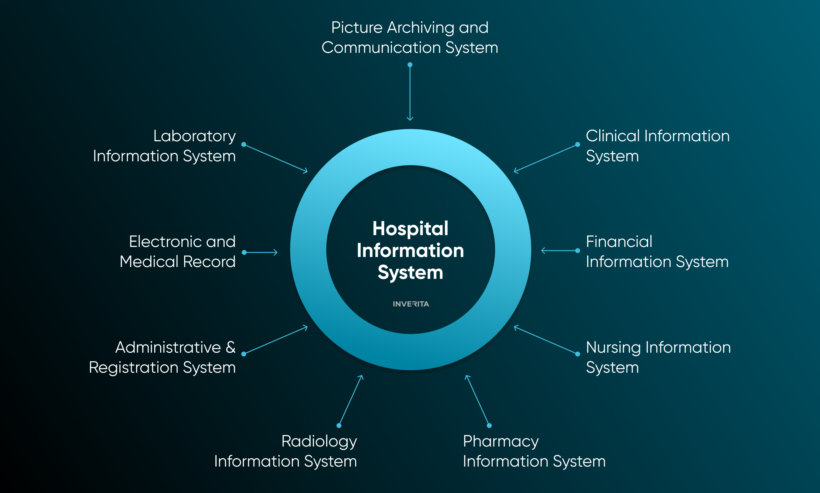 Hospital Information Systems (HIS)