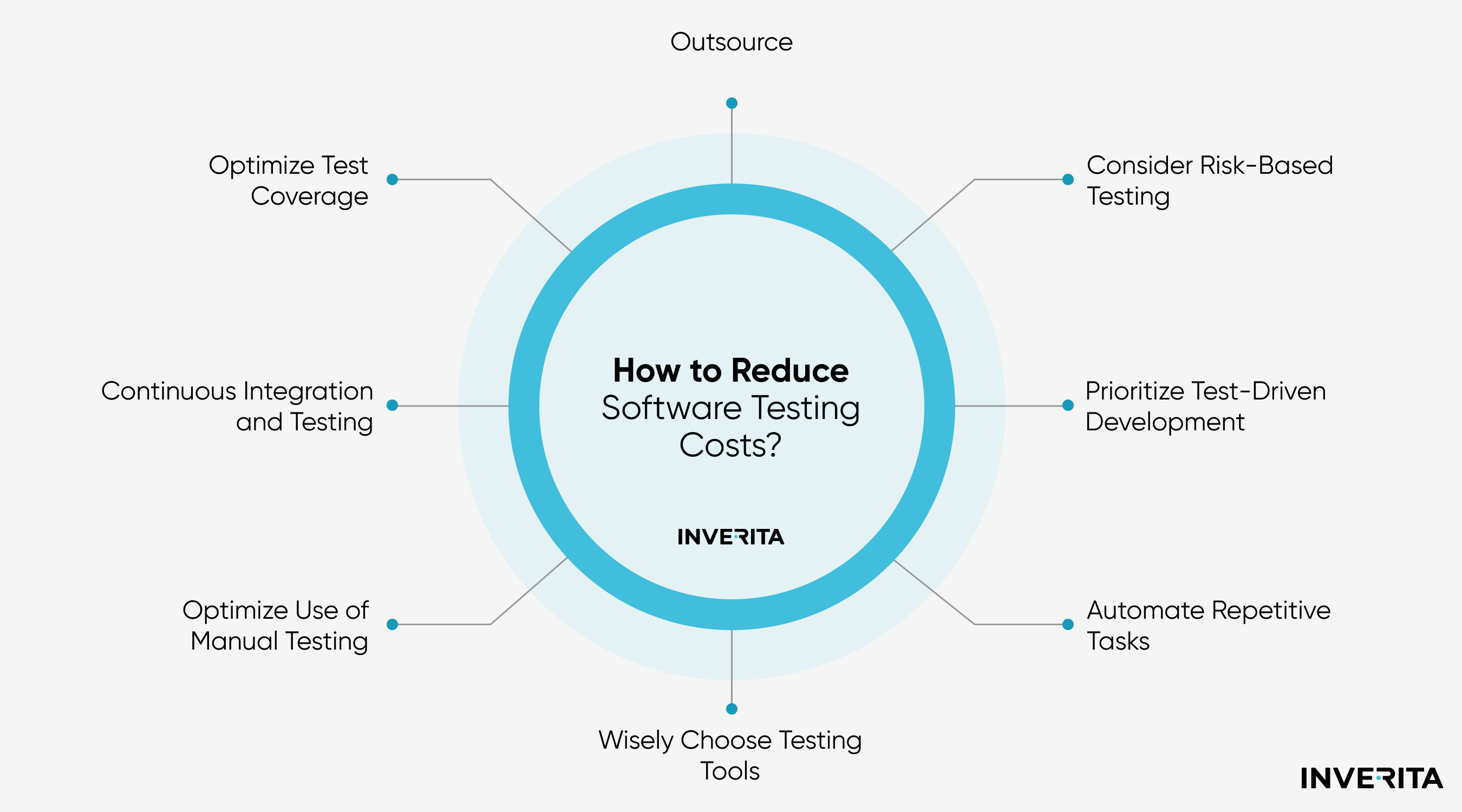 how to reduce software testing costs
