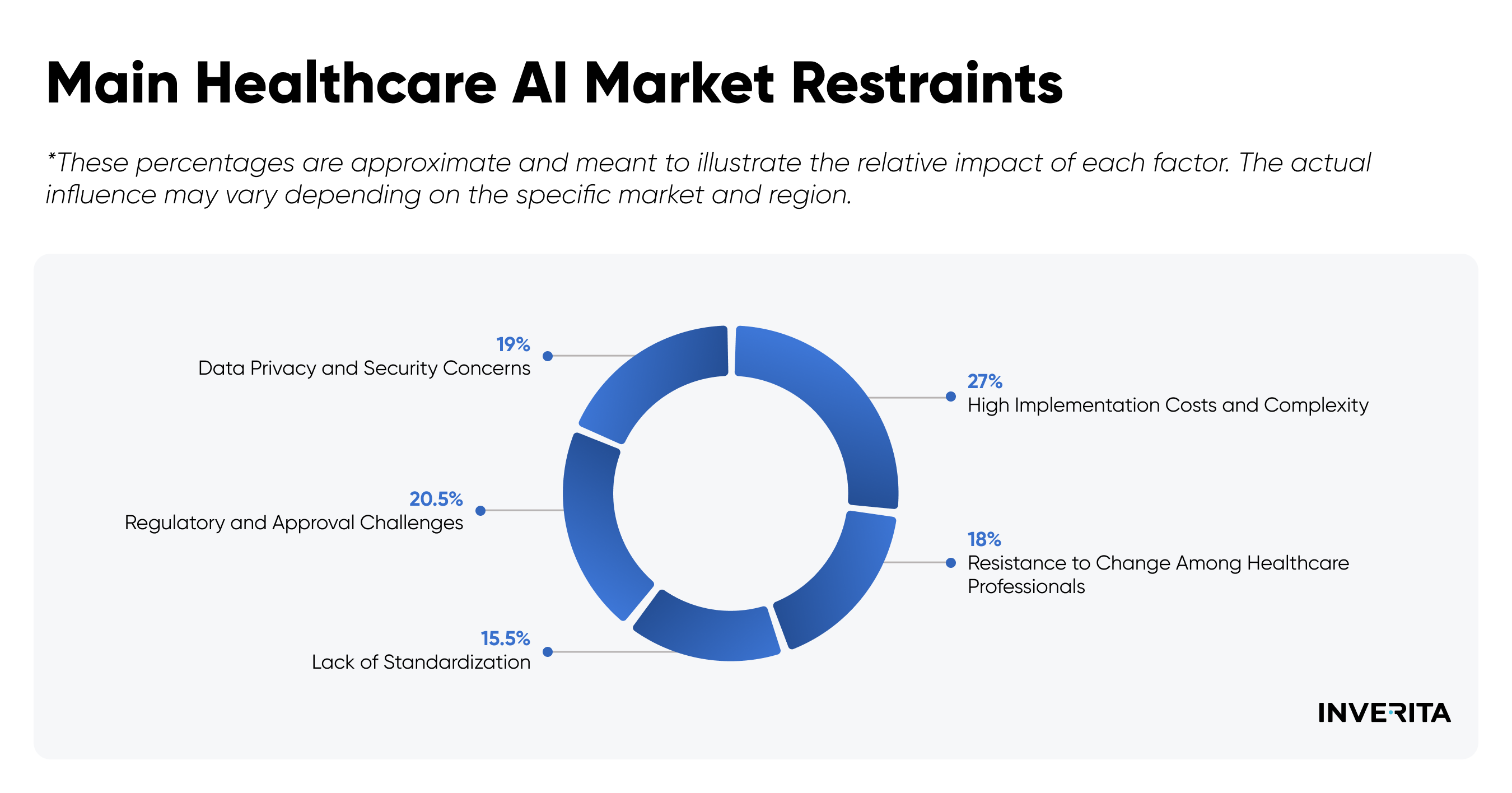 Healthcare Market Restraints