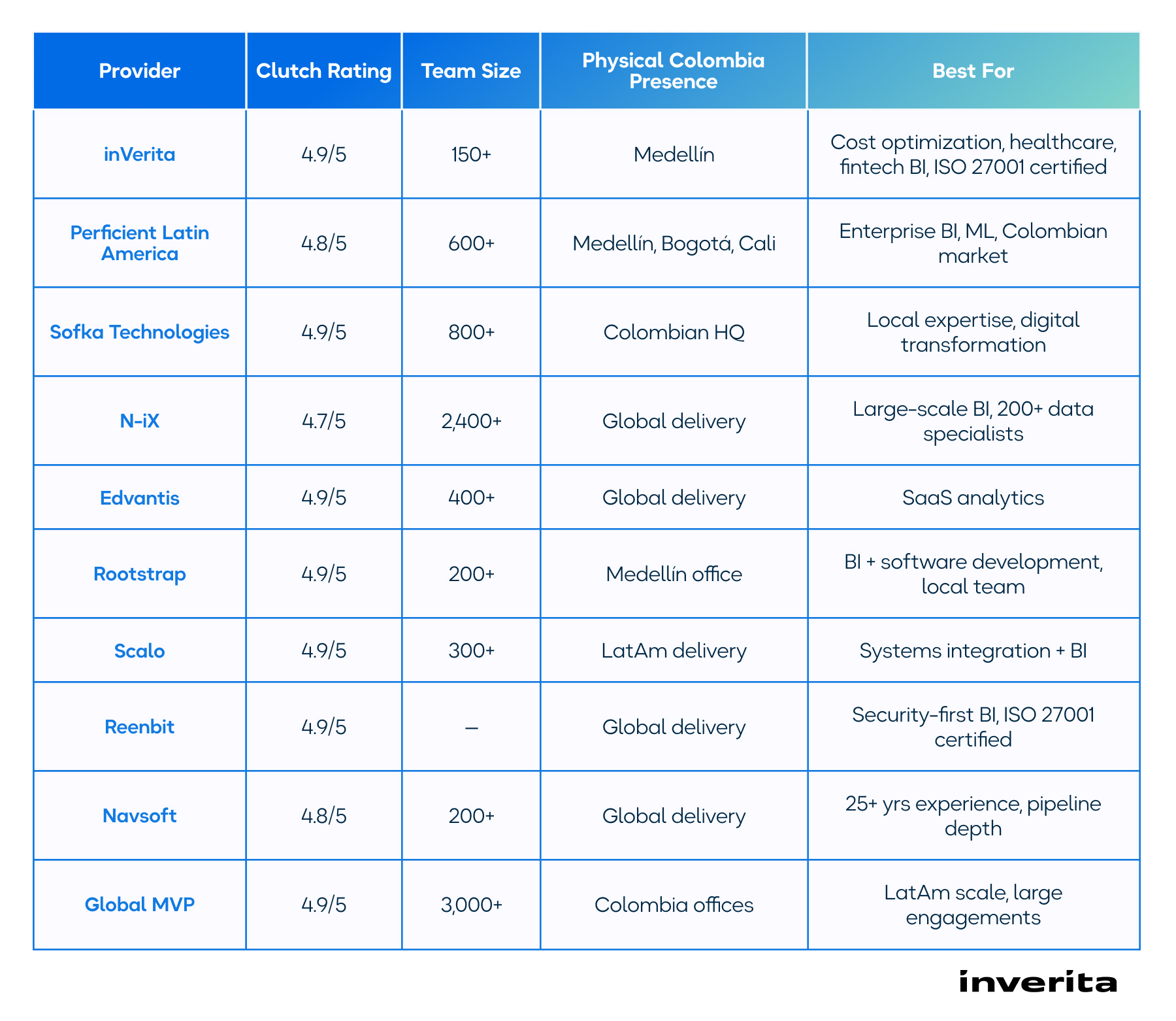 Best BI Service Providers in Colombia