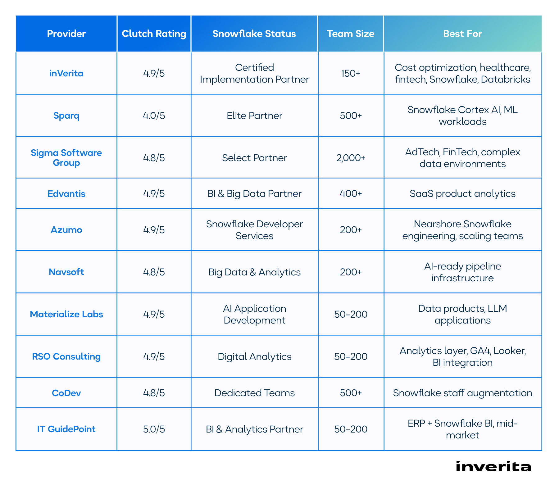 Top Snowflake Service Providers in the US