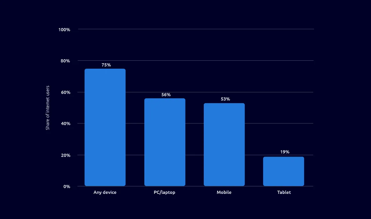 Rise of mobile market share