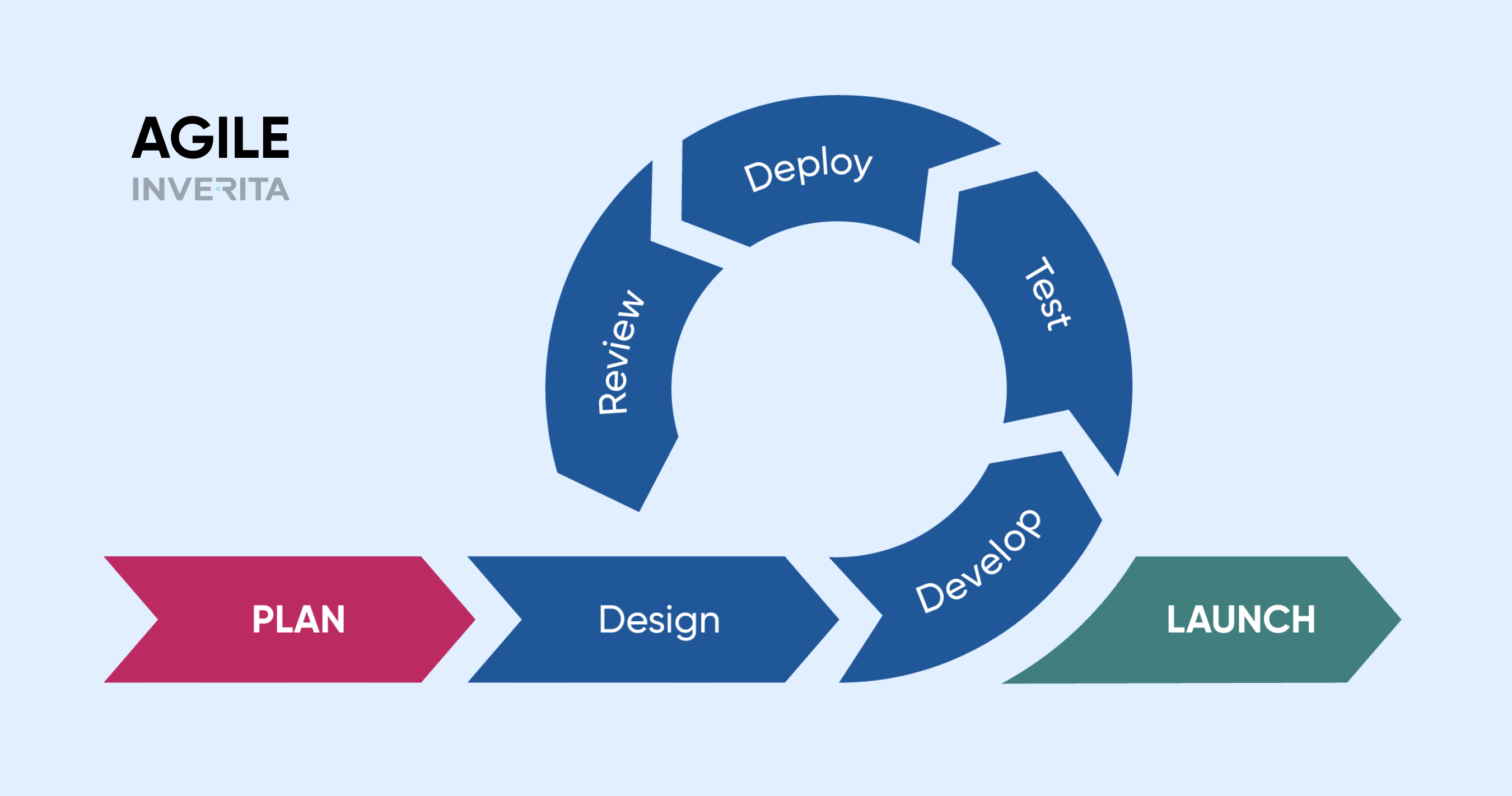 agile development