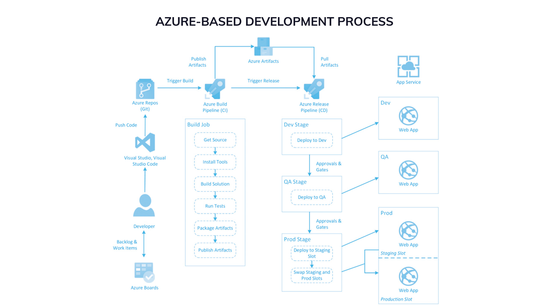 Azure DevOps