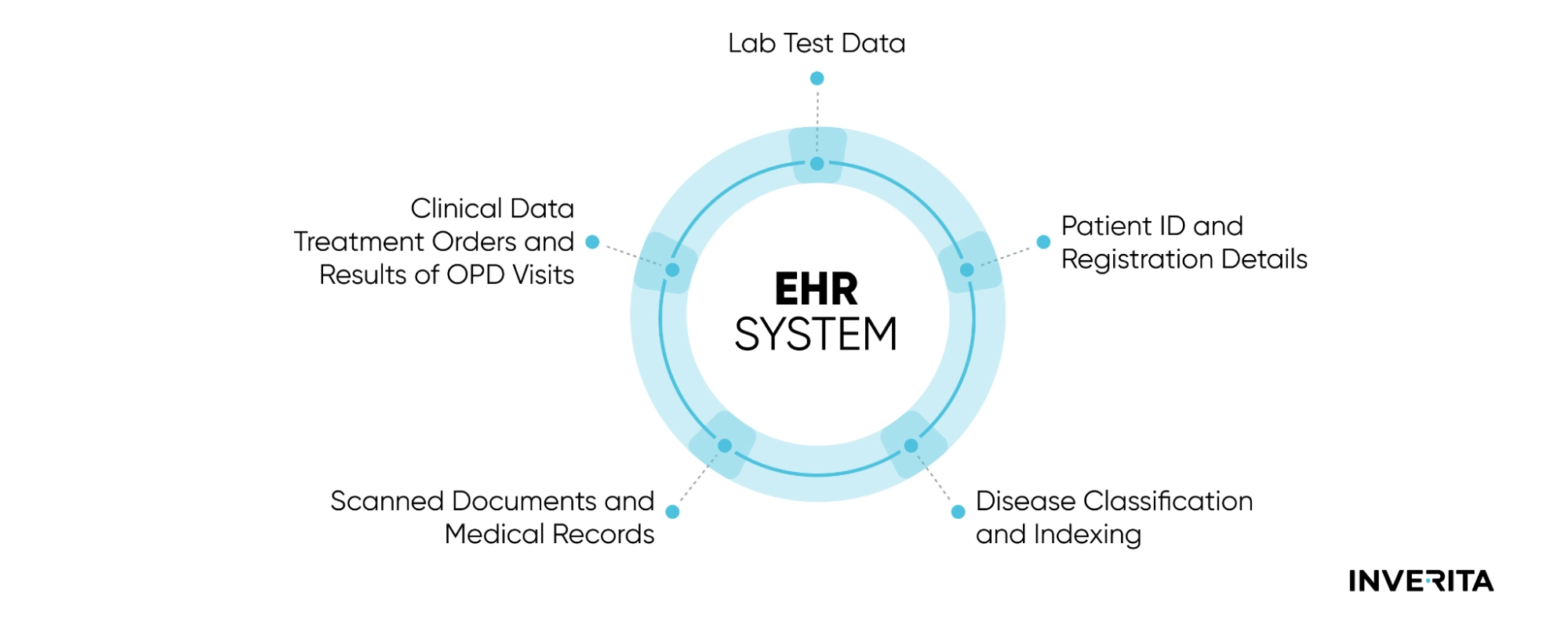 EHR in telemedicine