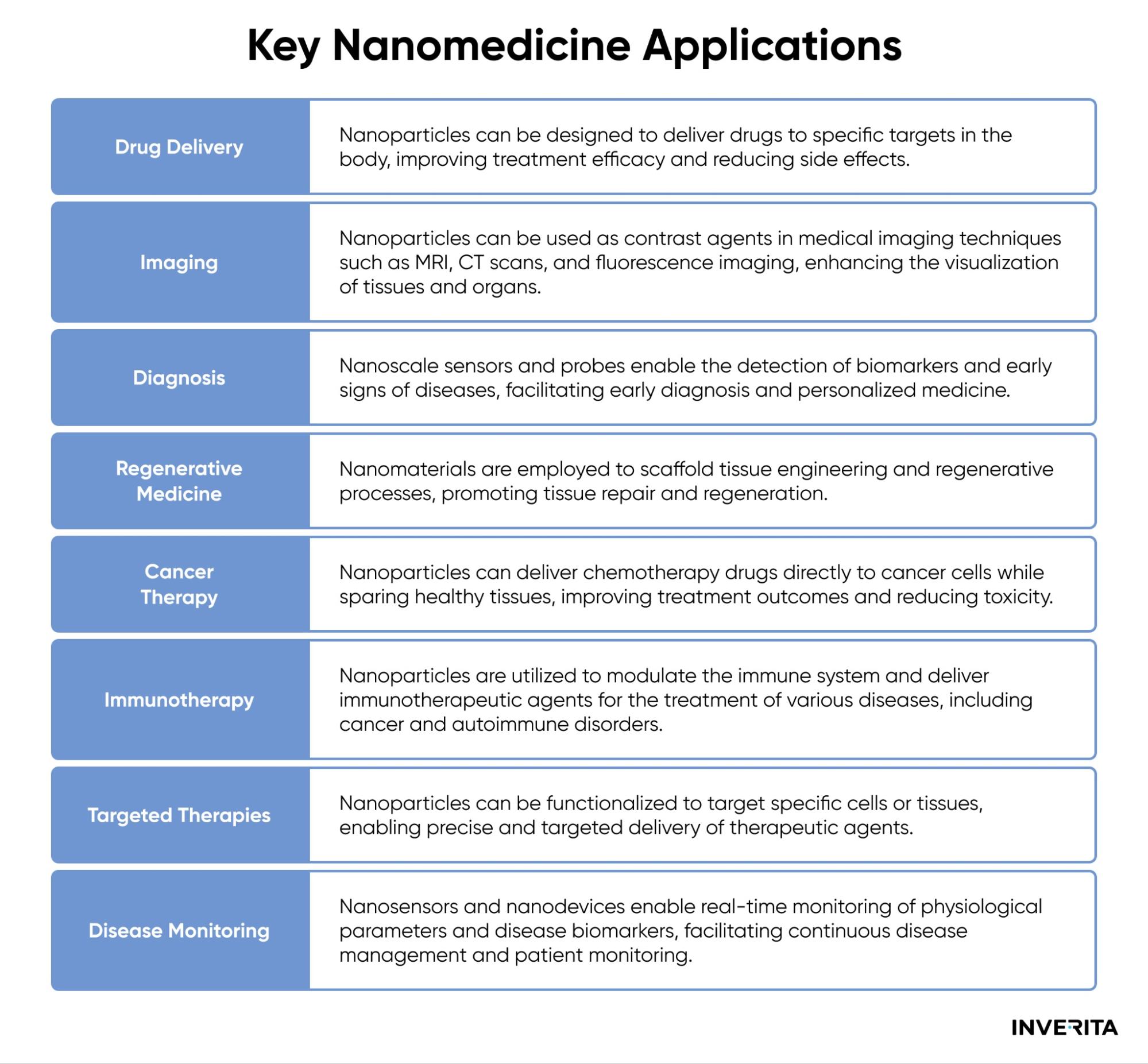 nanomedicine