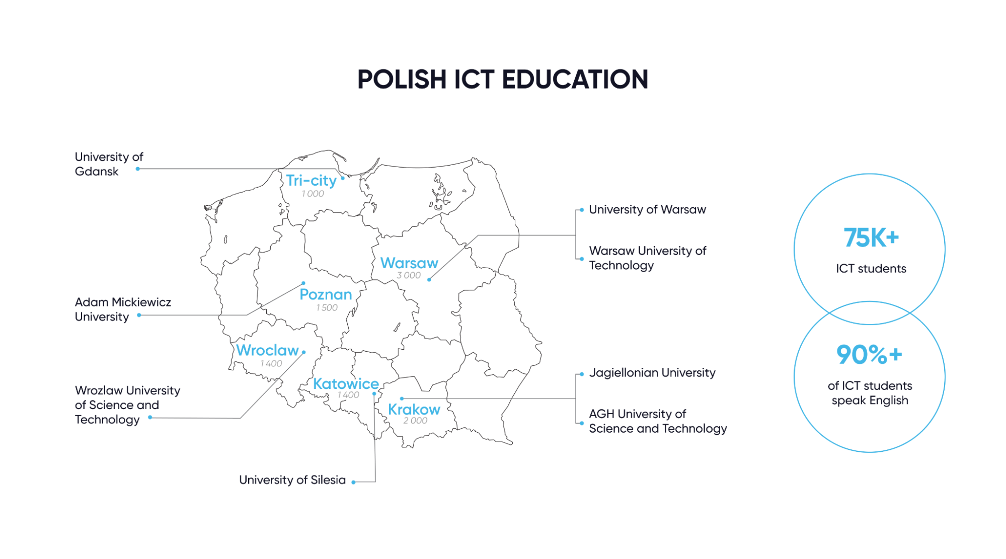 Polish ICT education