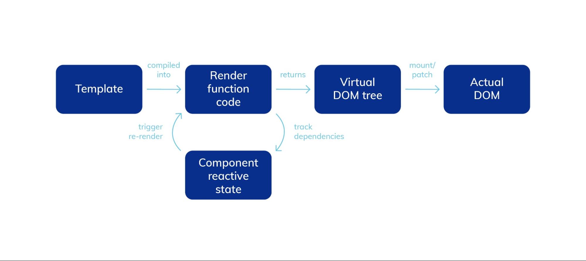 virtual DOM